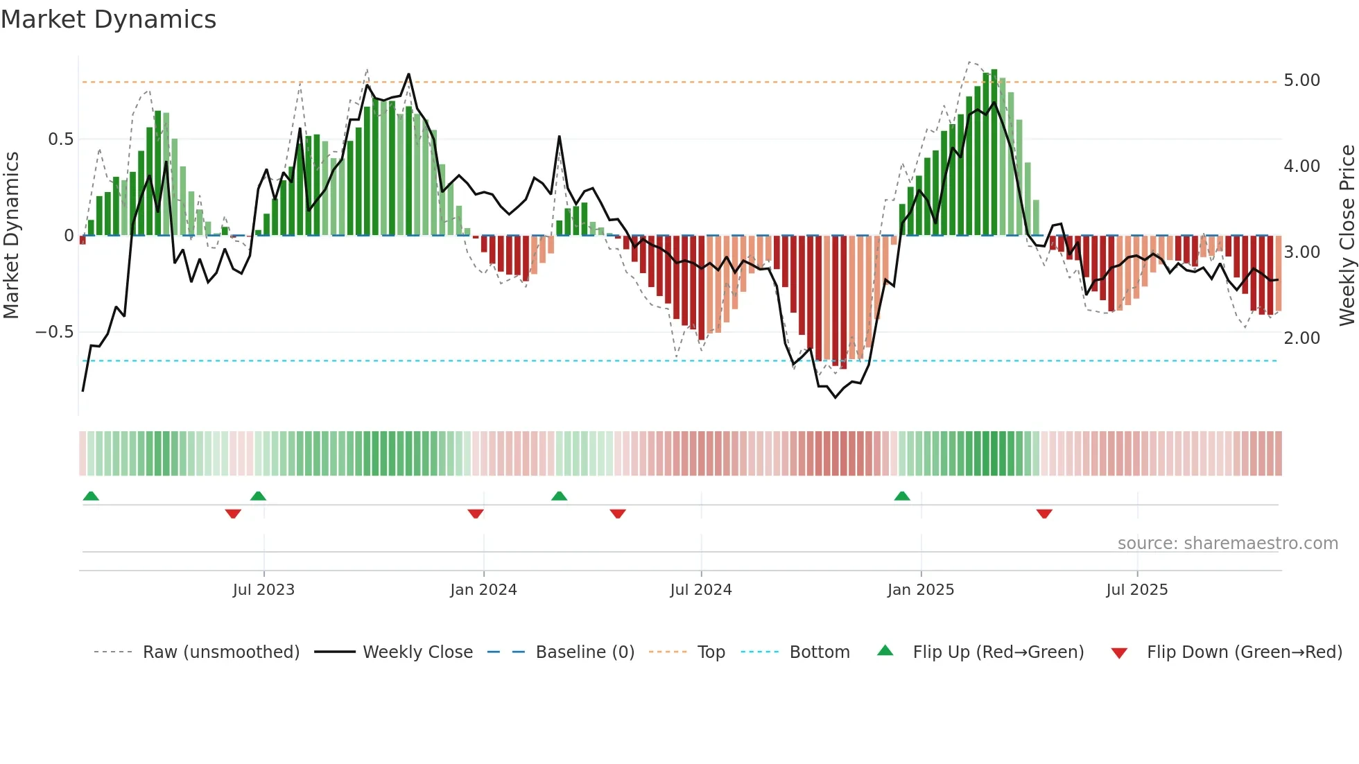 1626 weekly Market Dynamics chart