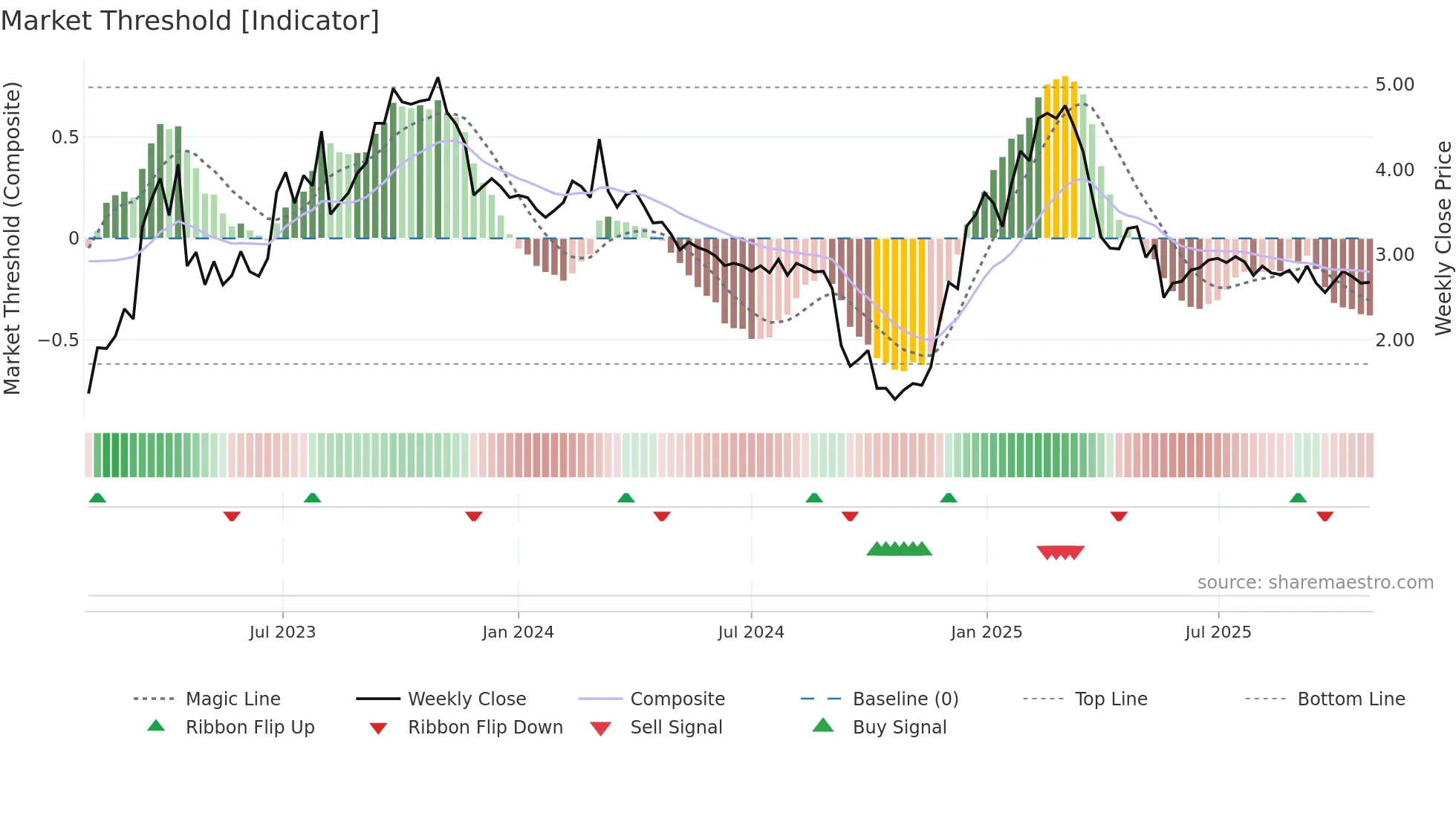 1626 weekly Market Threshold chart