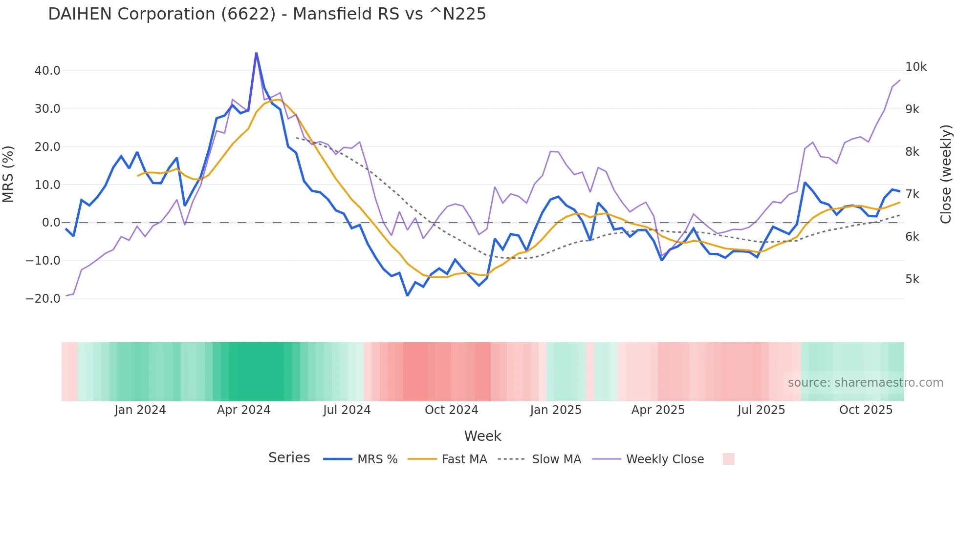 6622 Mansfield Relative Strength chart