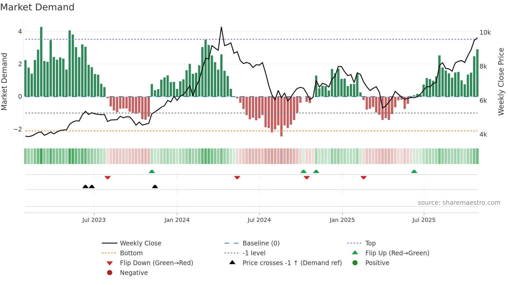 6622 weekly Market Demand chart
