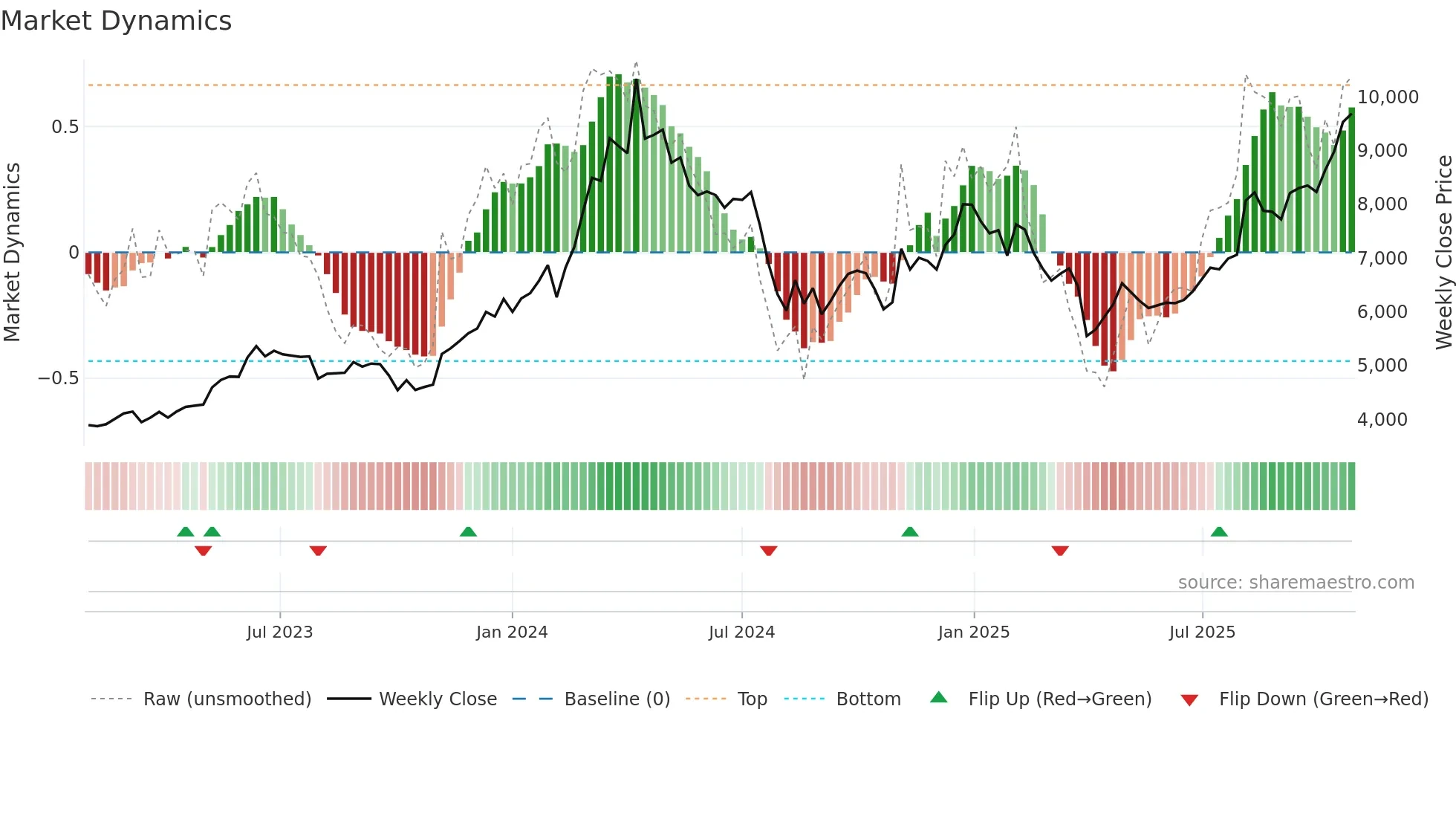 6622 weekly Market Dynamics chart