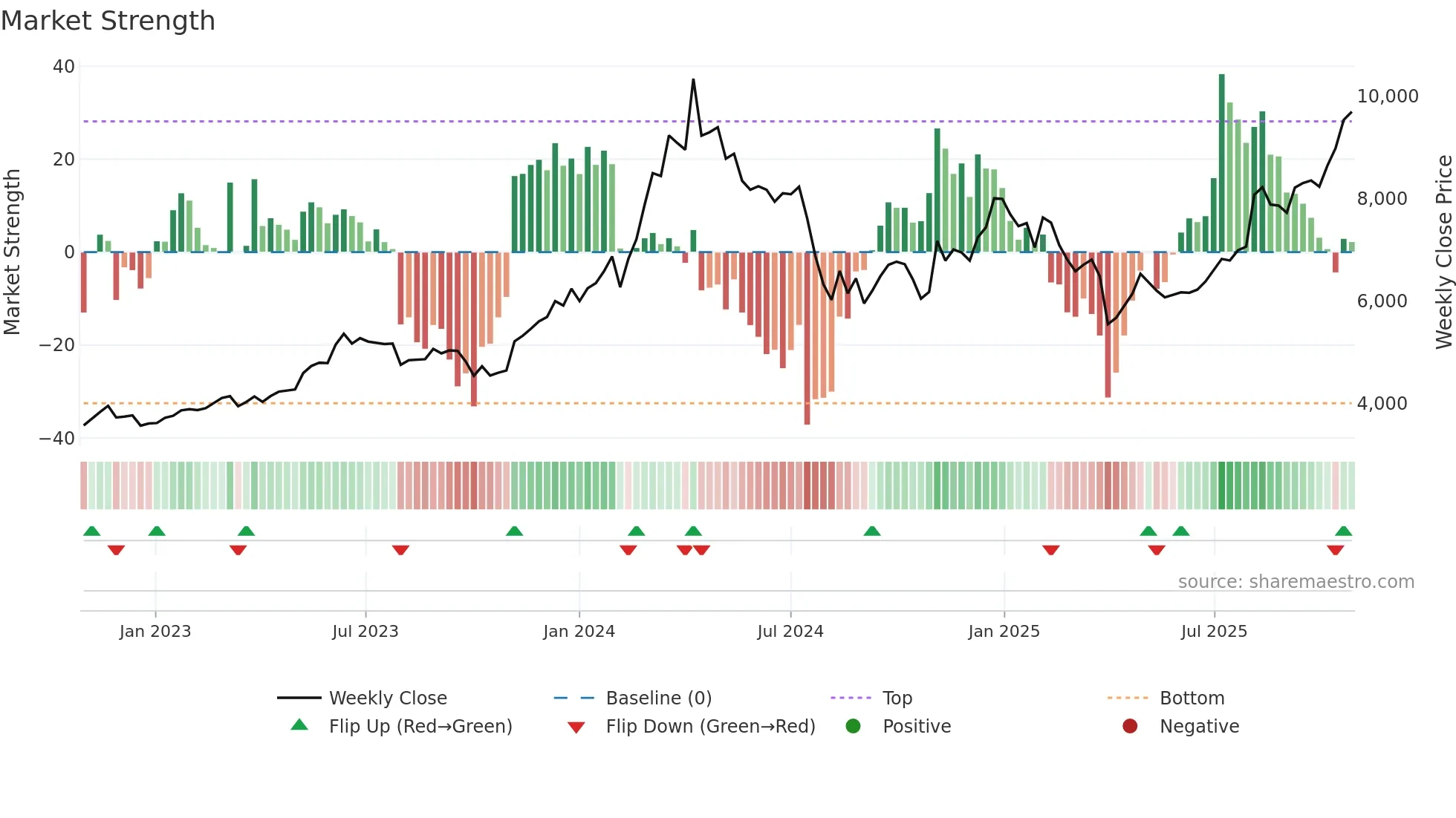 6622 weekly Market Strength chart