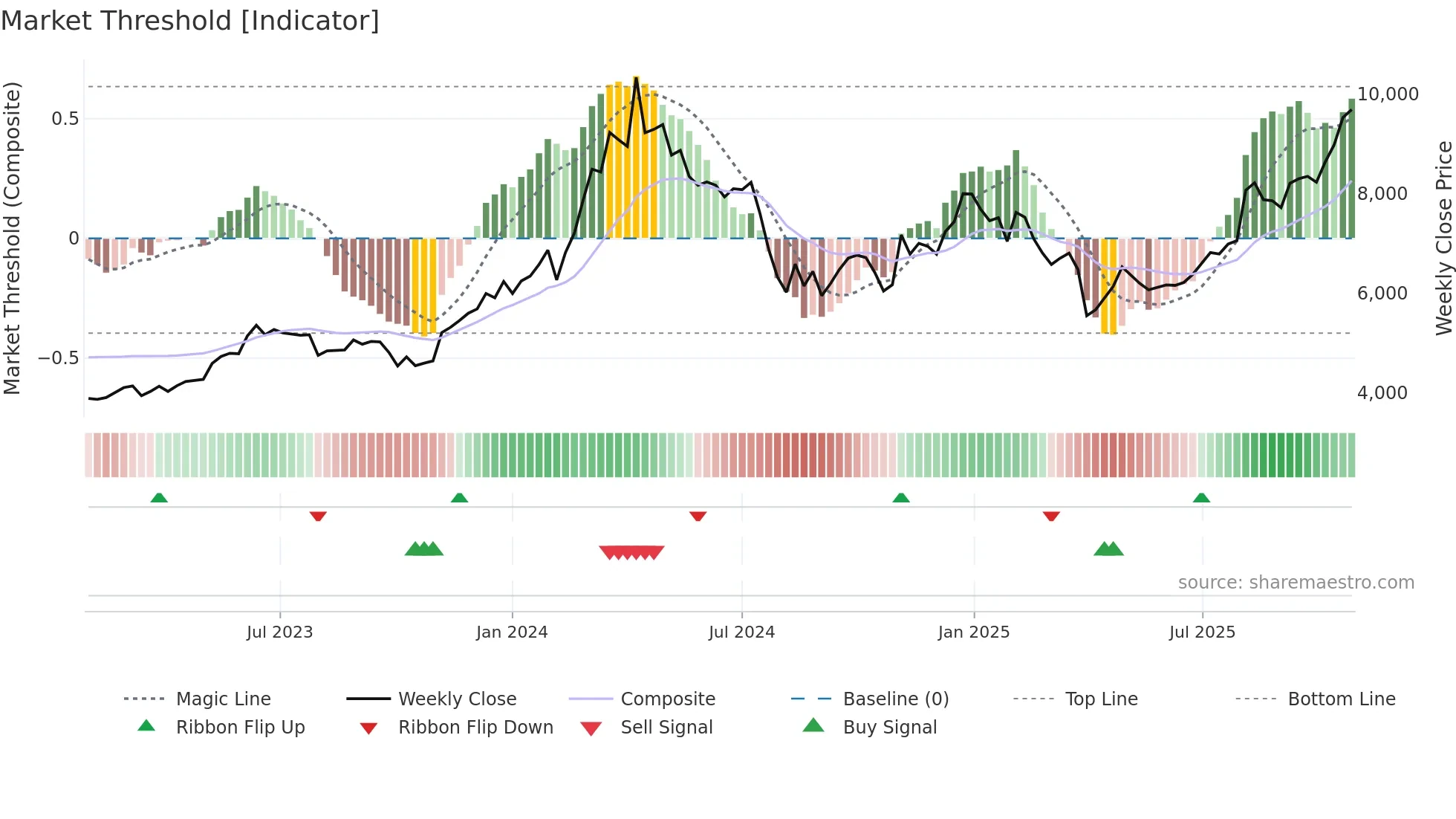 6622 weekly Market Threshold chart