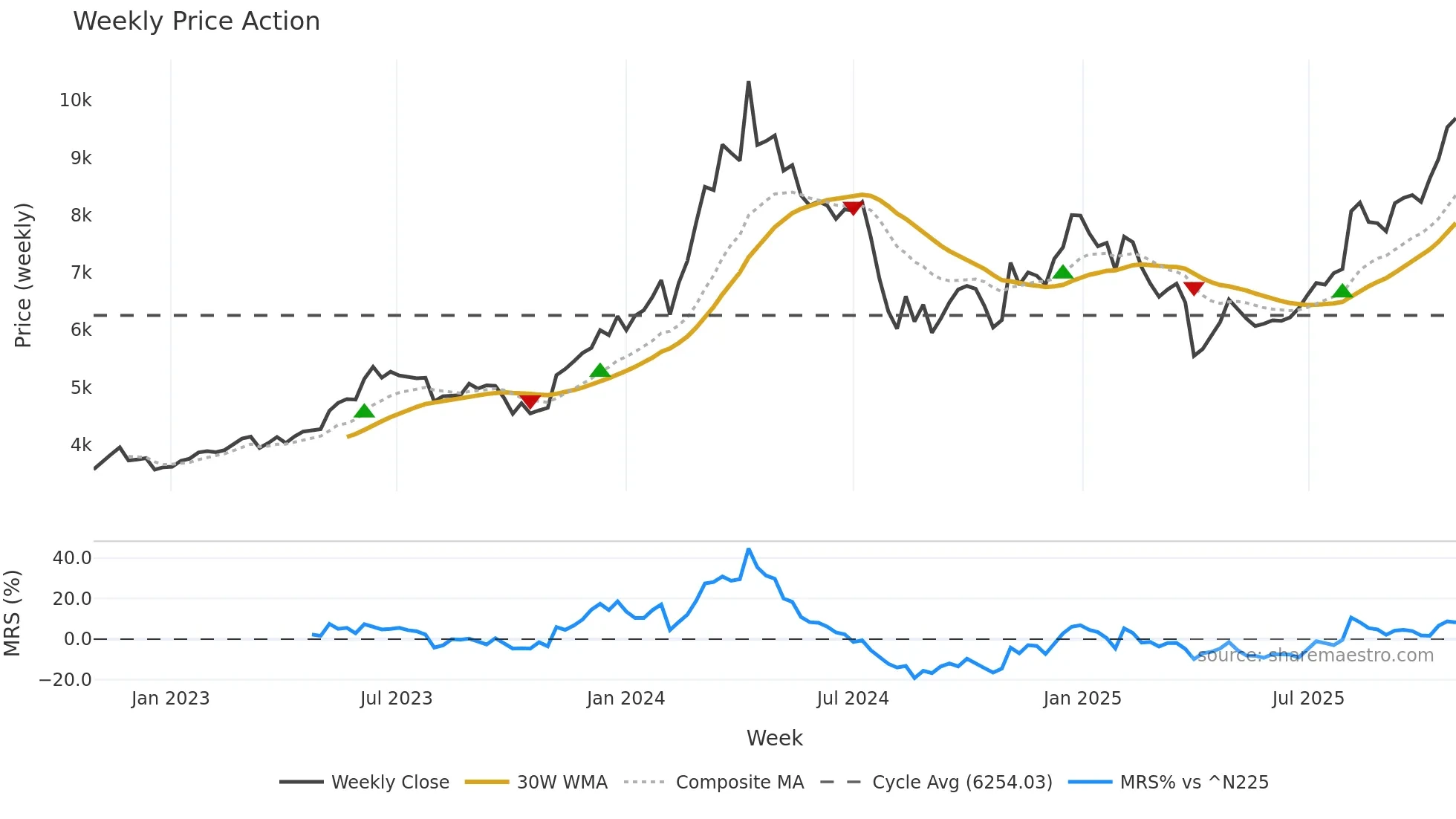 6622 weekly Price Action chart, closing 2025-10-27