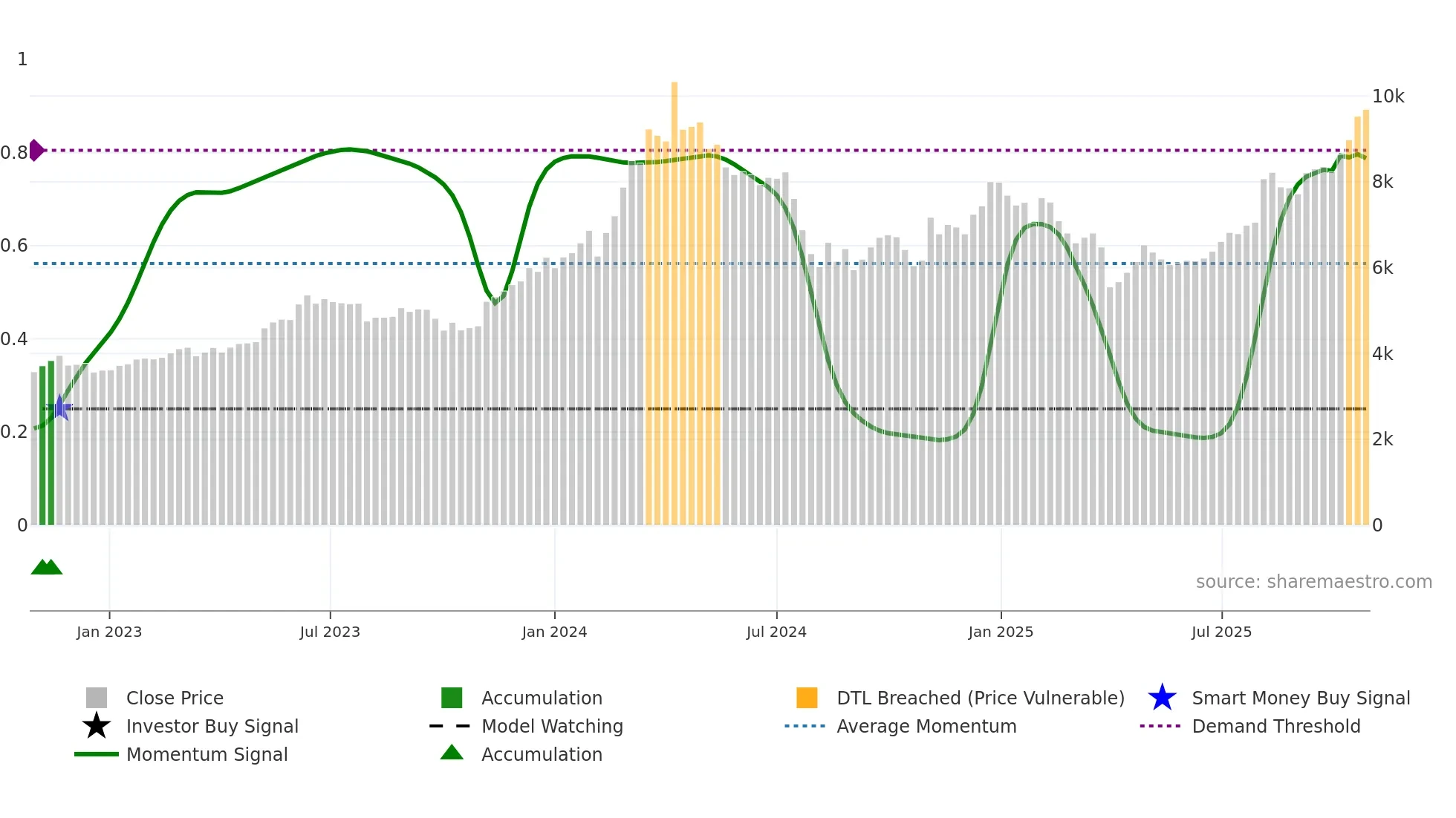 6622 weekly Smart Money chart