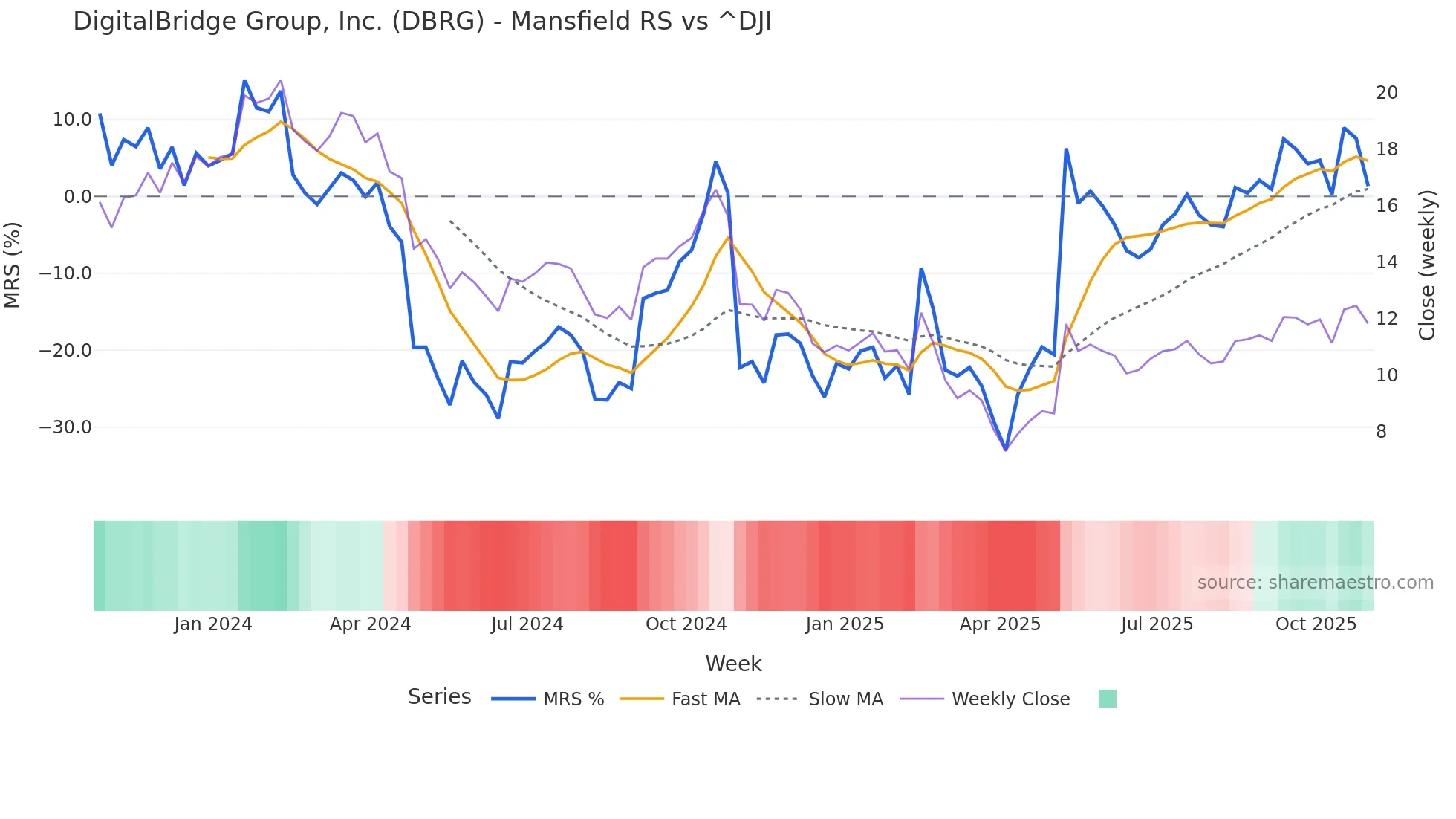 DBRG Mansfield Relative Strength chart