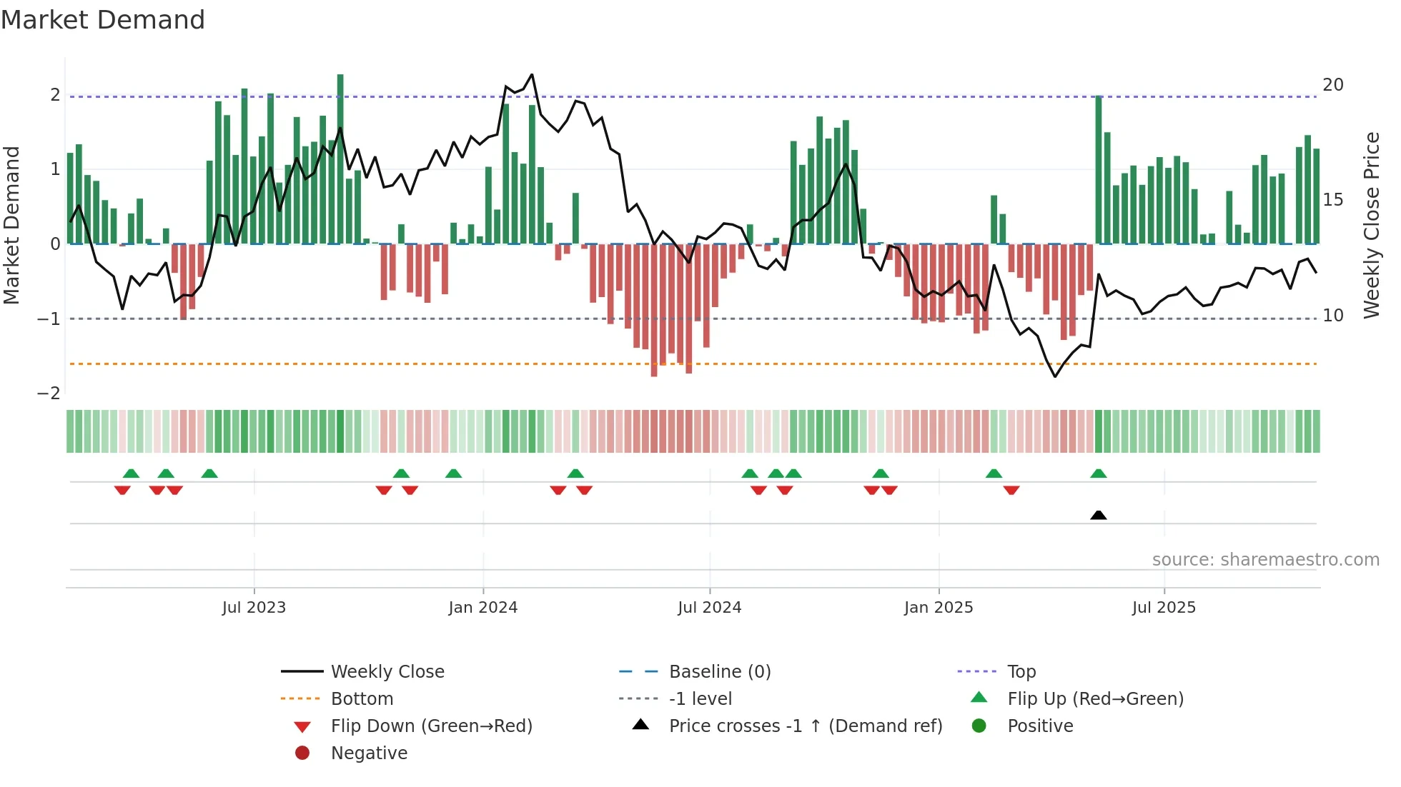 DBRG weekly Market Demand chart