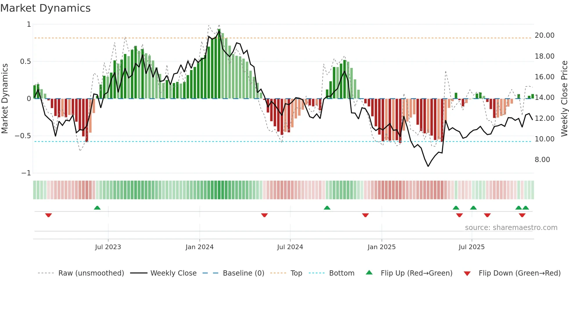 DBRG weekly Market Dynamics chart