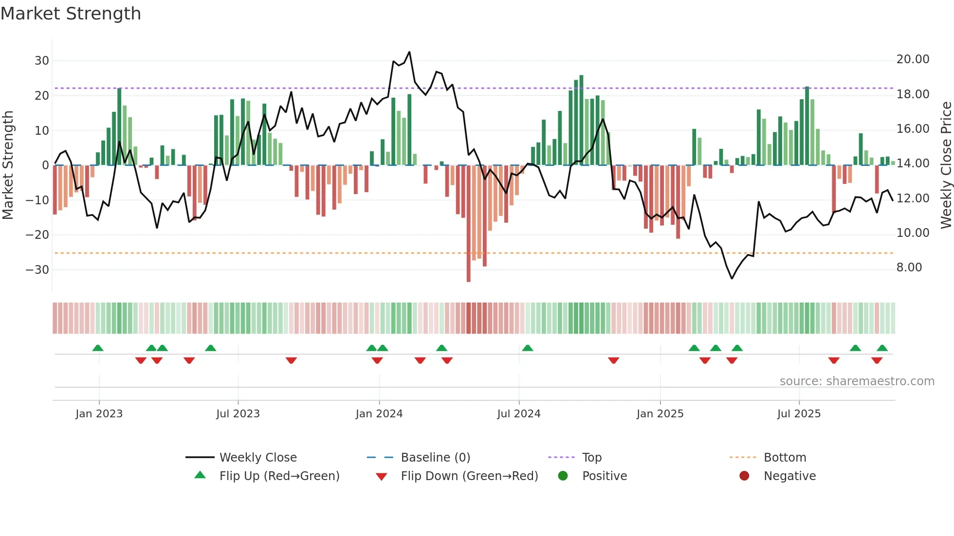 DBRG weekly Market Strength chart