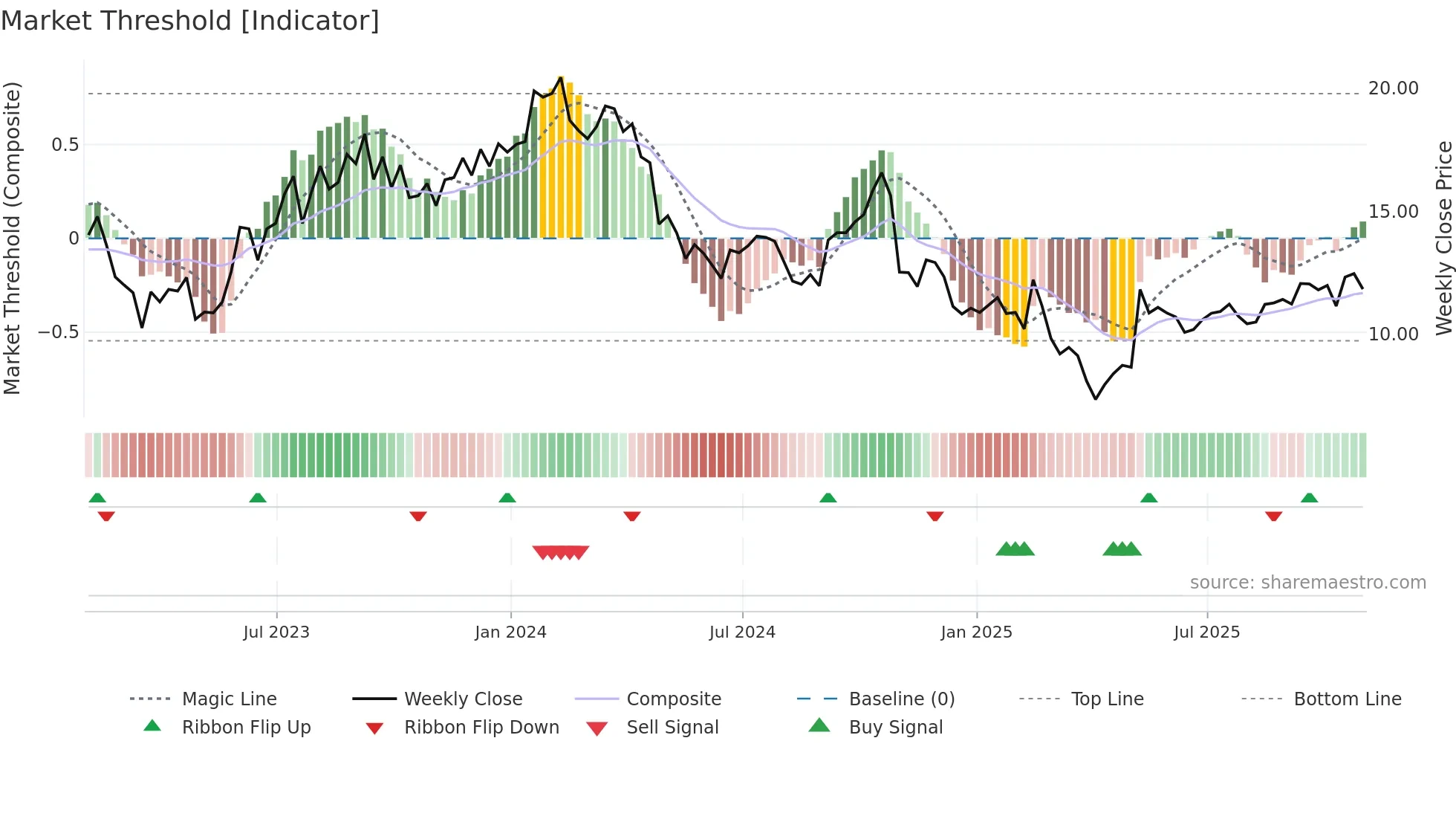 DBRG weekly Market Threshold chart