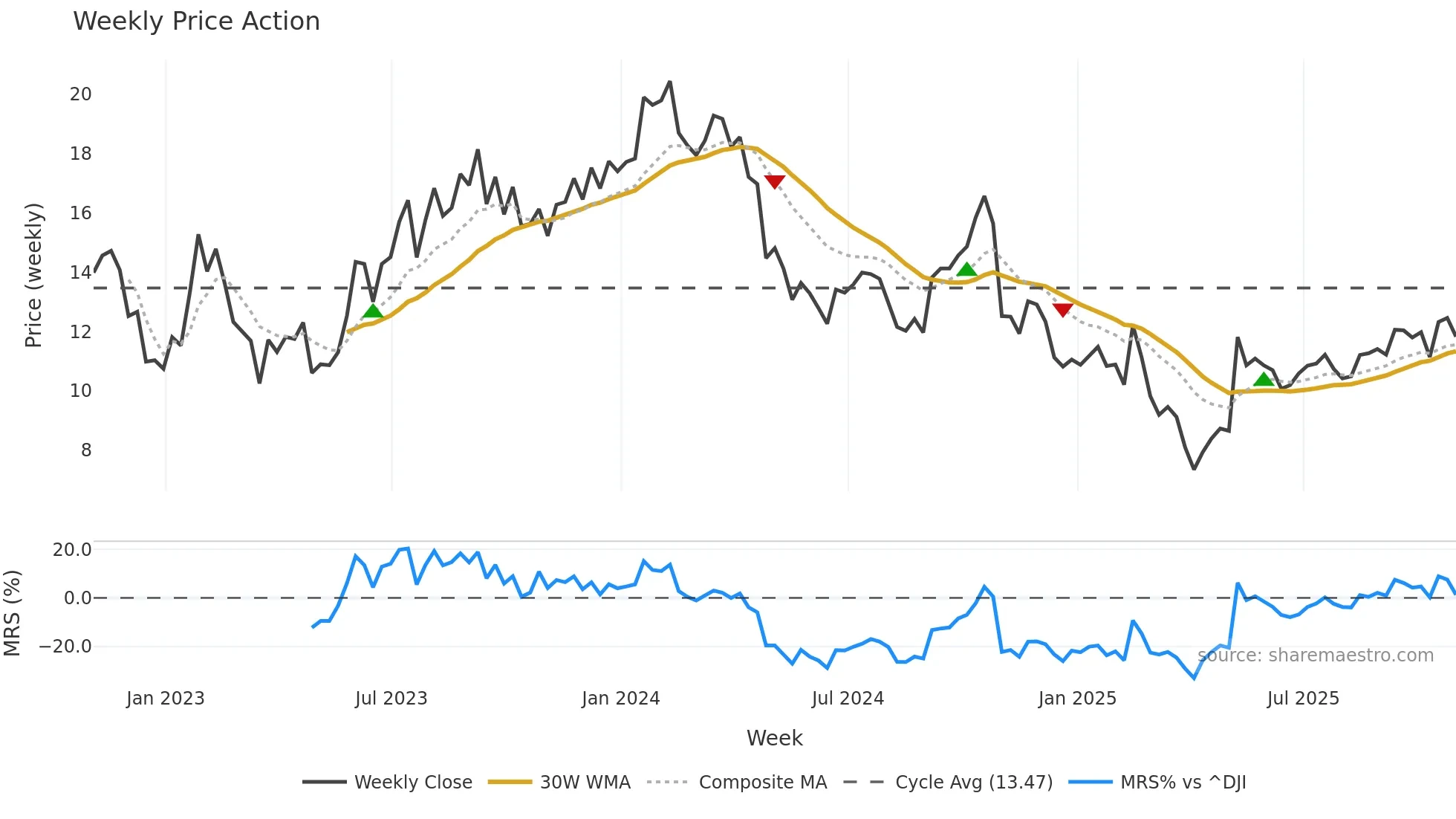 DBRG weekly Price Action chart, closing 2025-10-31
