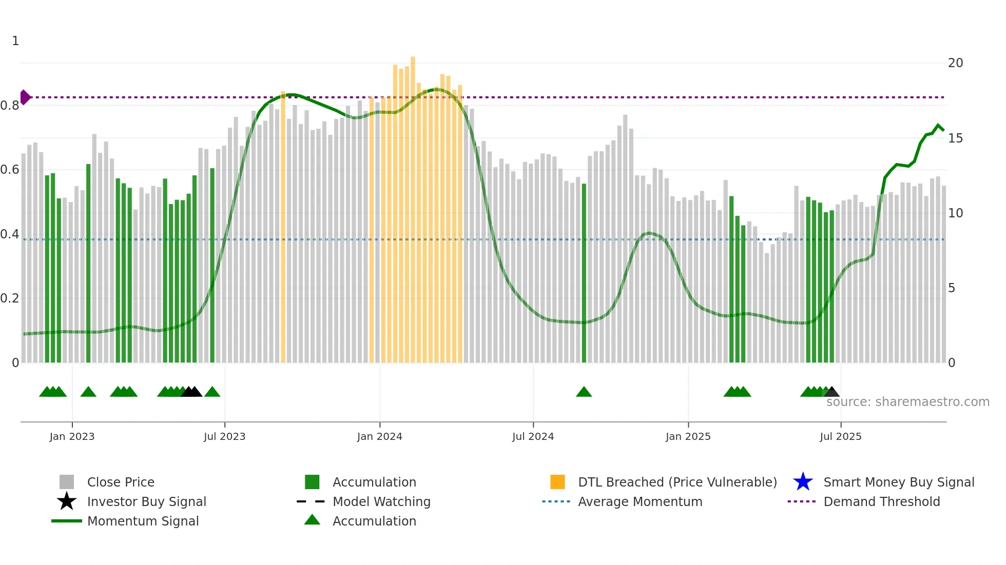 DBRG weekly Smart Money chart