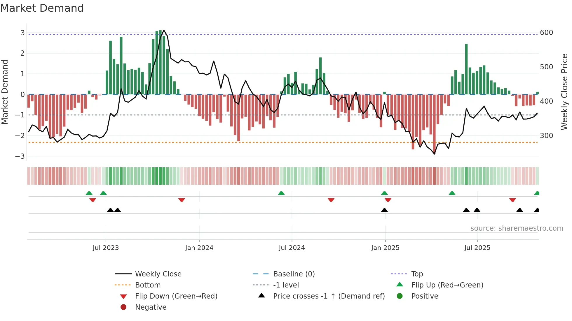 GOCLCORP weekly Market Demand chart