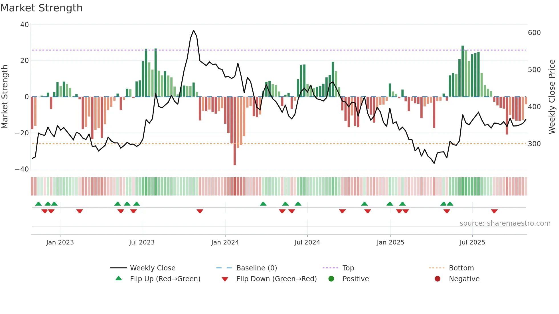 GOCLCORP weekly Market Strength chart