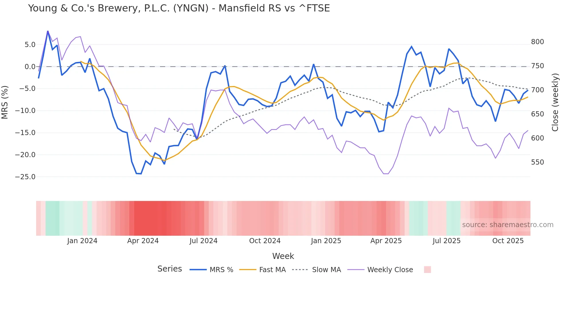 YNGN Mansfield Relative Strength chart