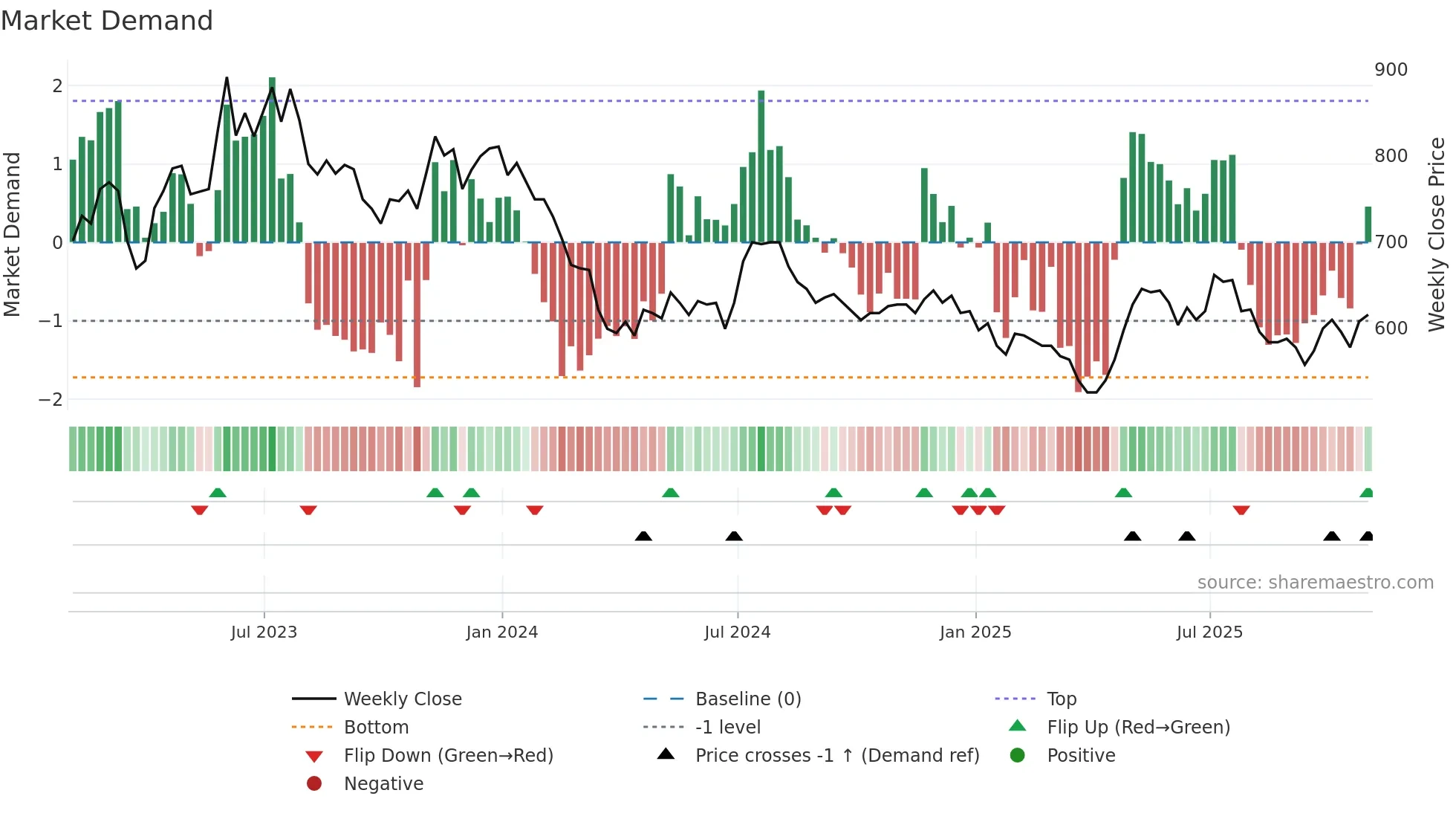 YNGN weekly Market Demand chart