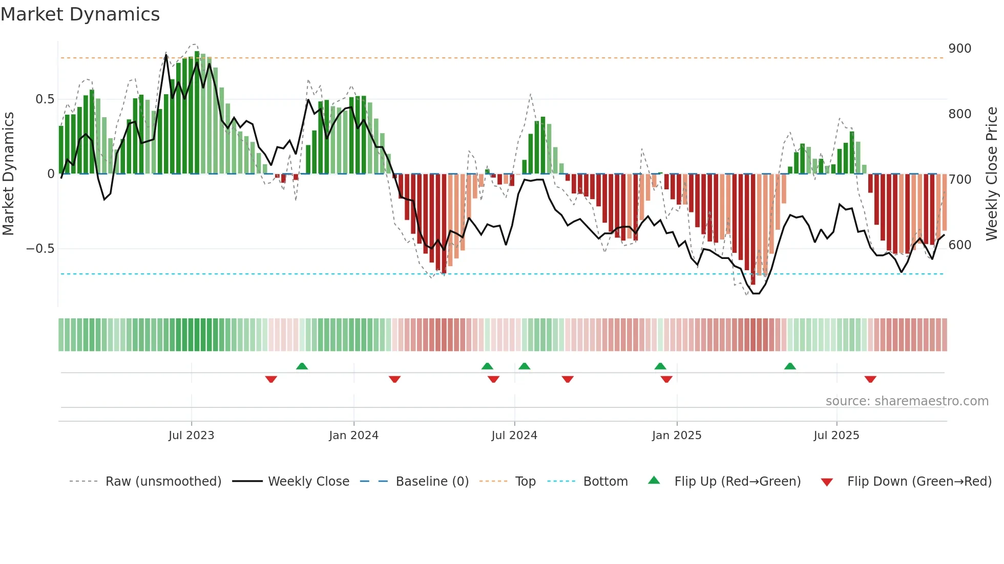 YNGN weekly Market Dynamics chart