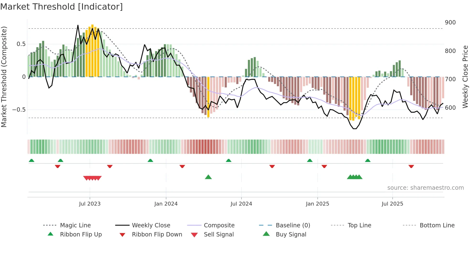 YNGN weekly Market Threshold chart