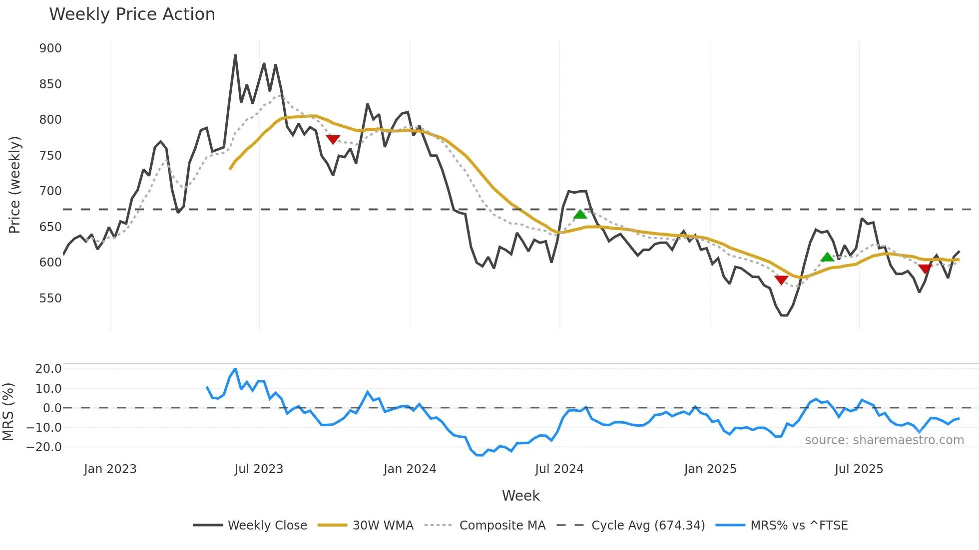 YNGN weekly Price Action chart, closing 2025-10-31