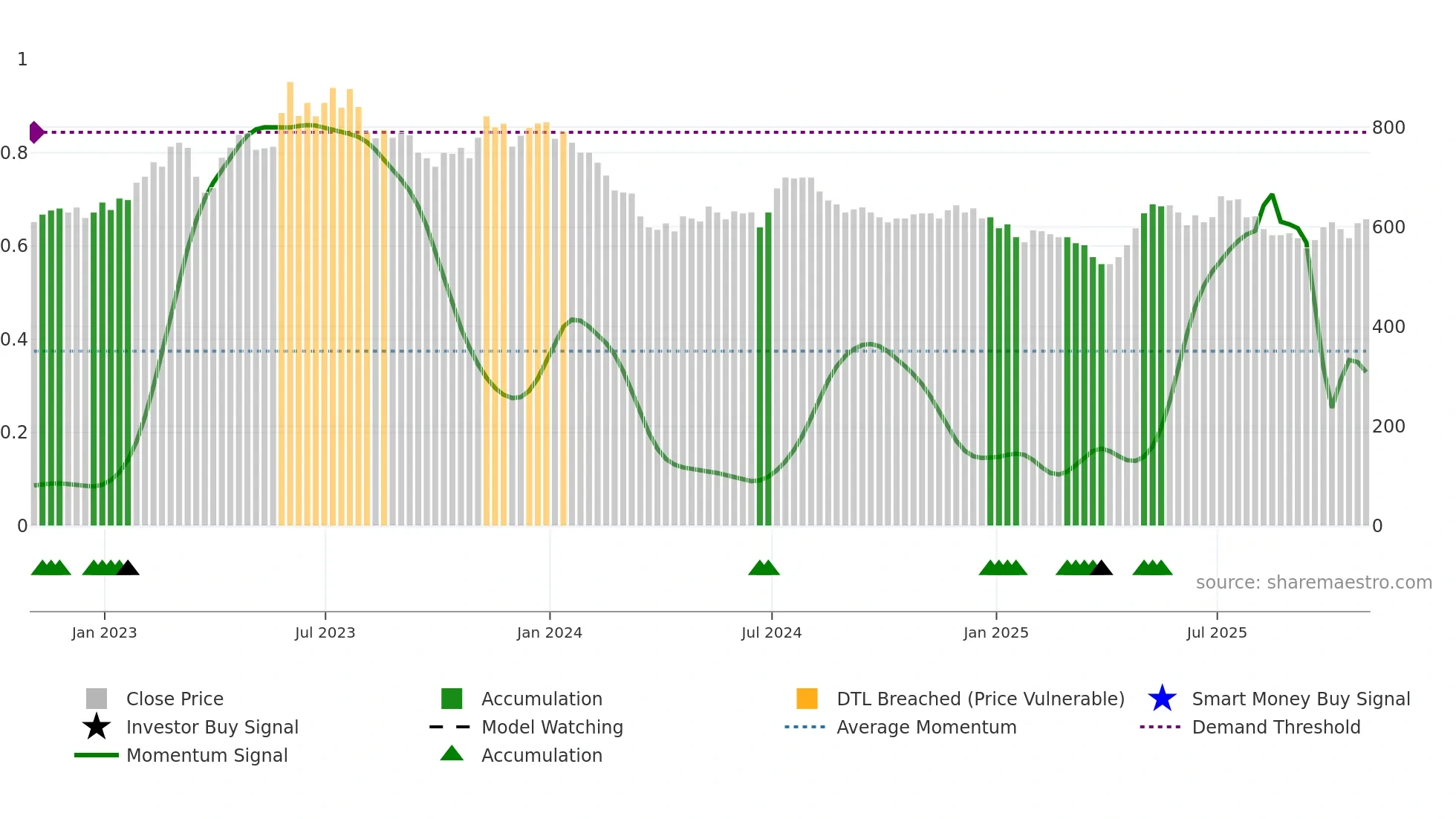 YNGN weekly Smart Money chart