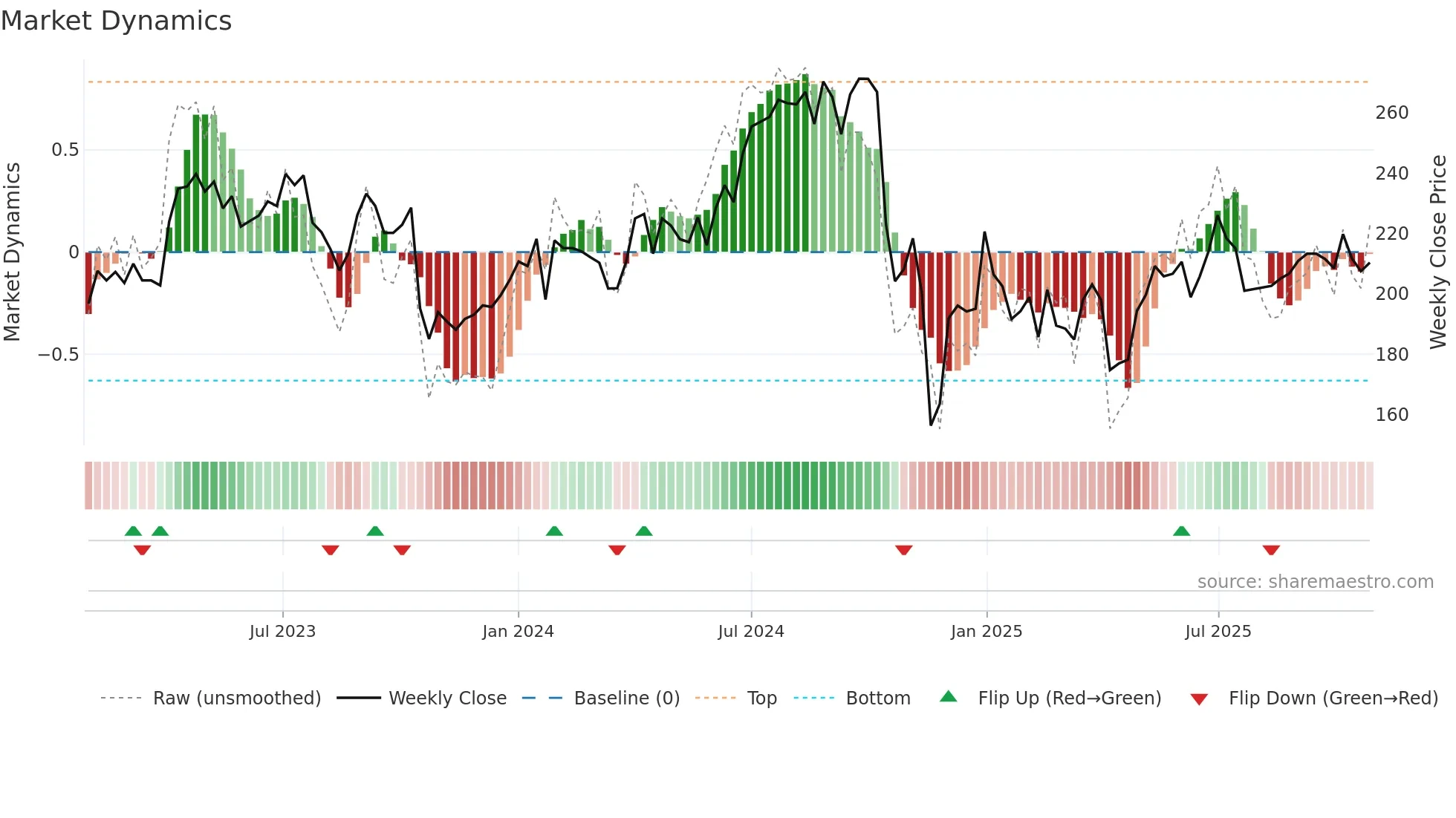 IGL weekly Market Dynamics chart
