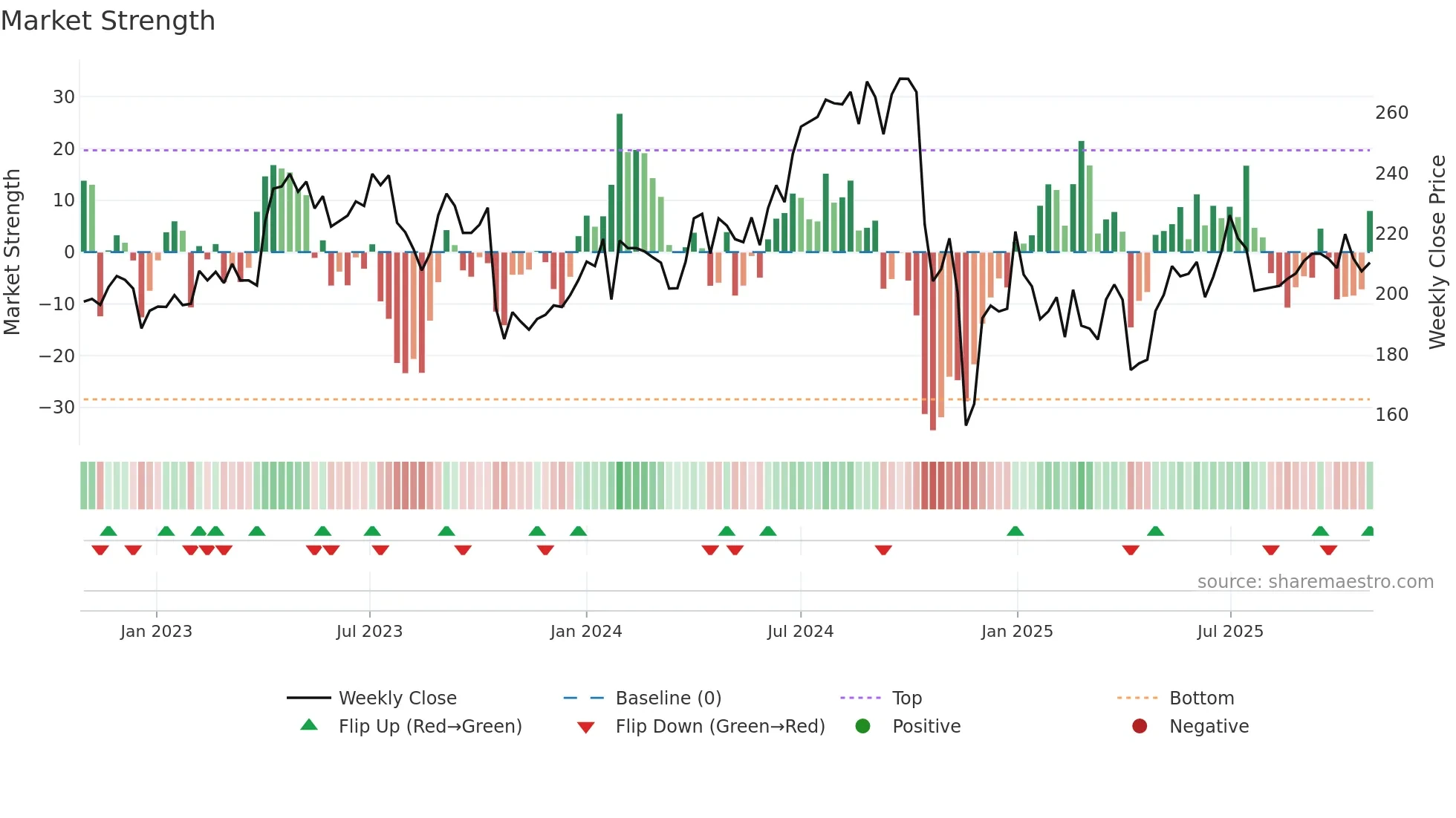IGL weekly Market Strength chart