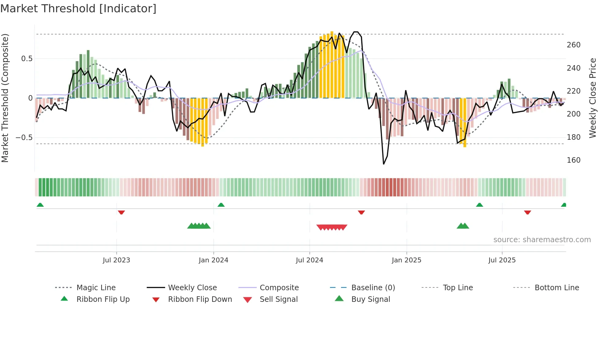 IGL weekly Market Threshold chart