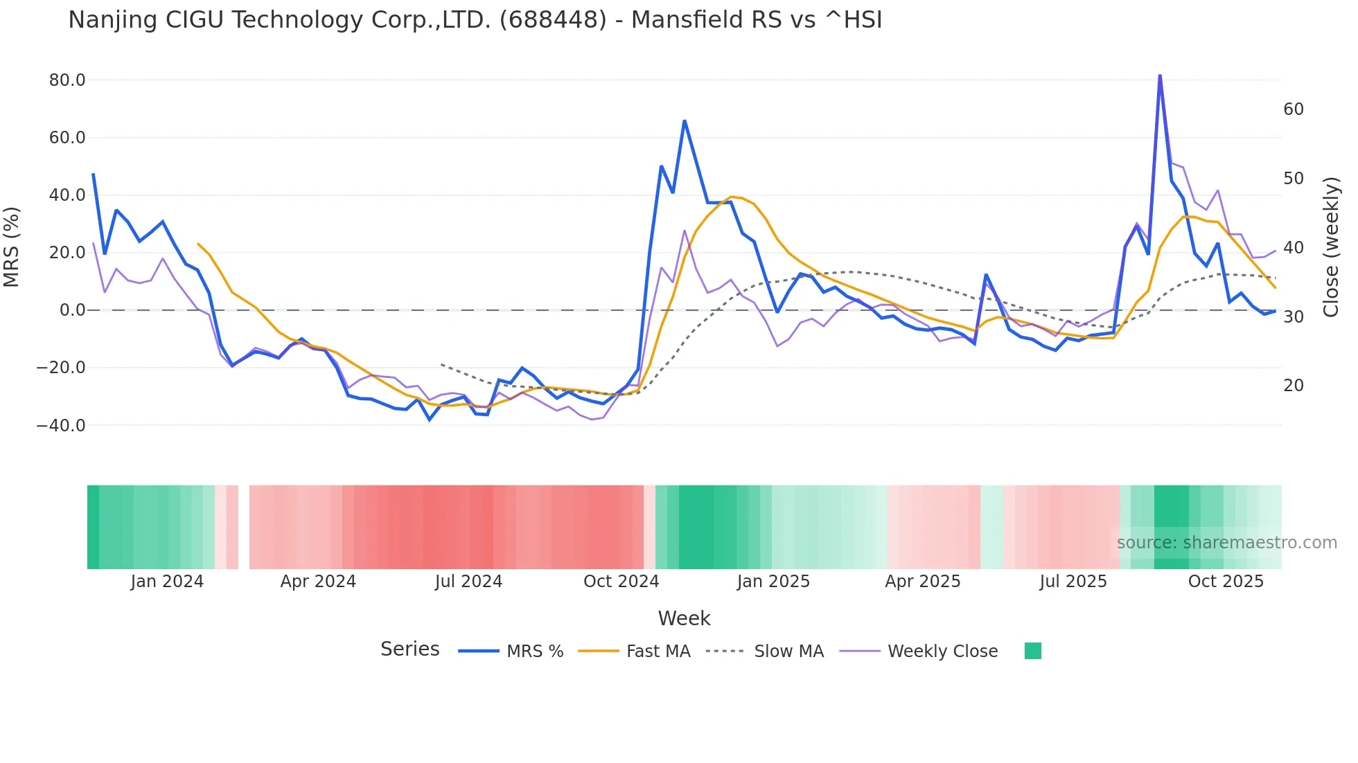688448 Mansfield Relative Strength chart