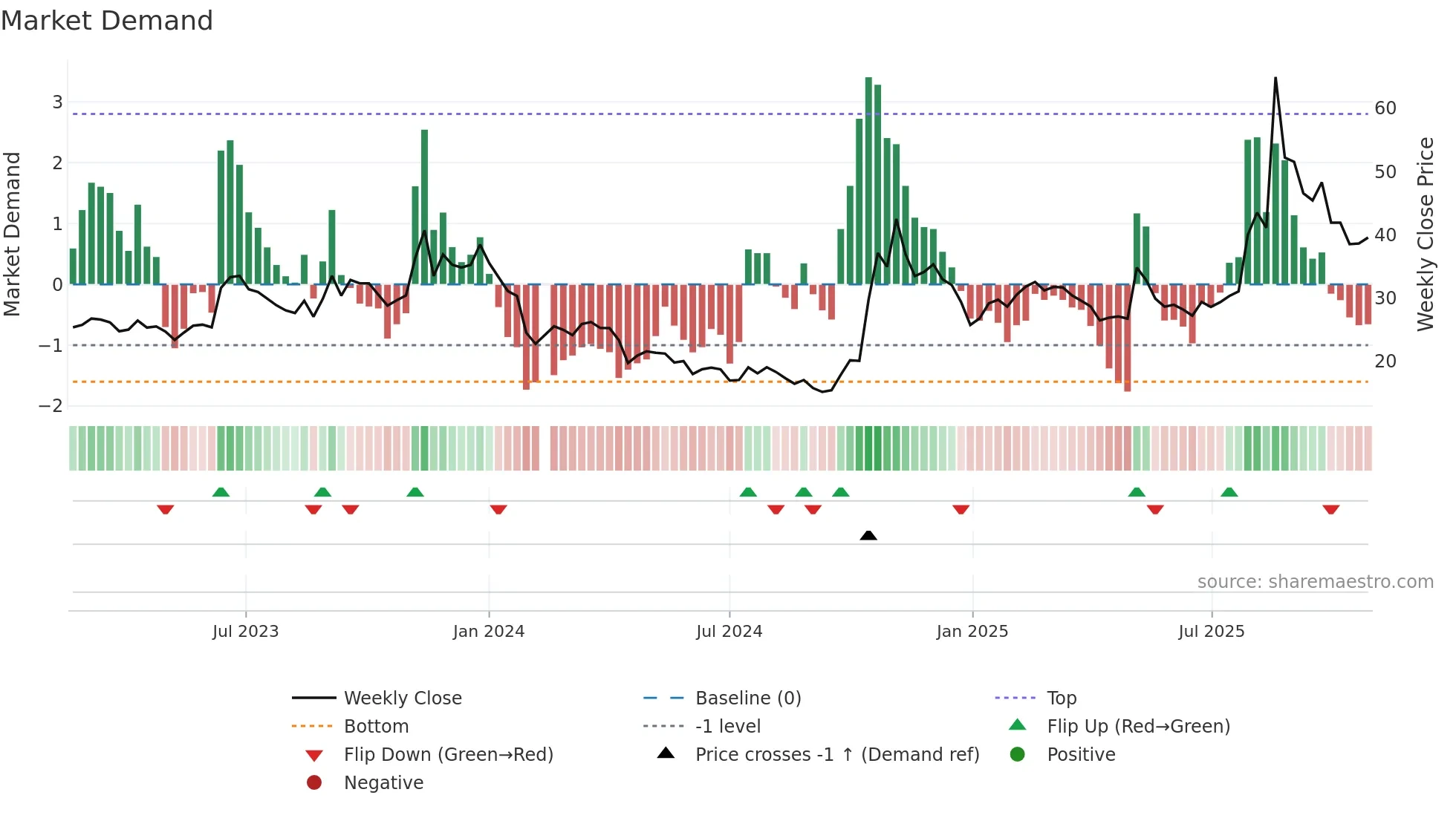 688448 weekly Market Demand chart