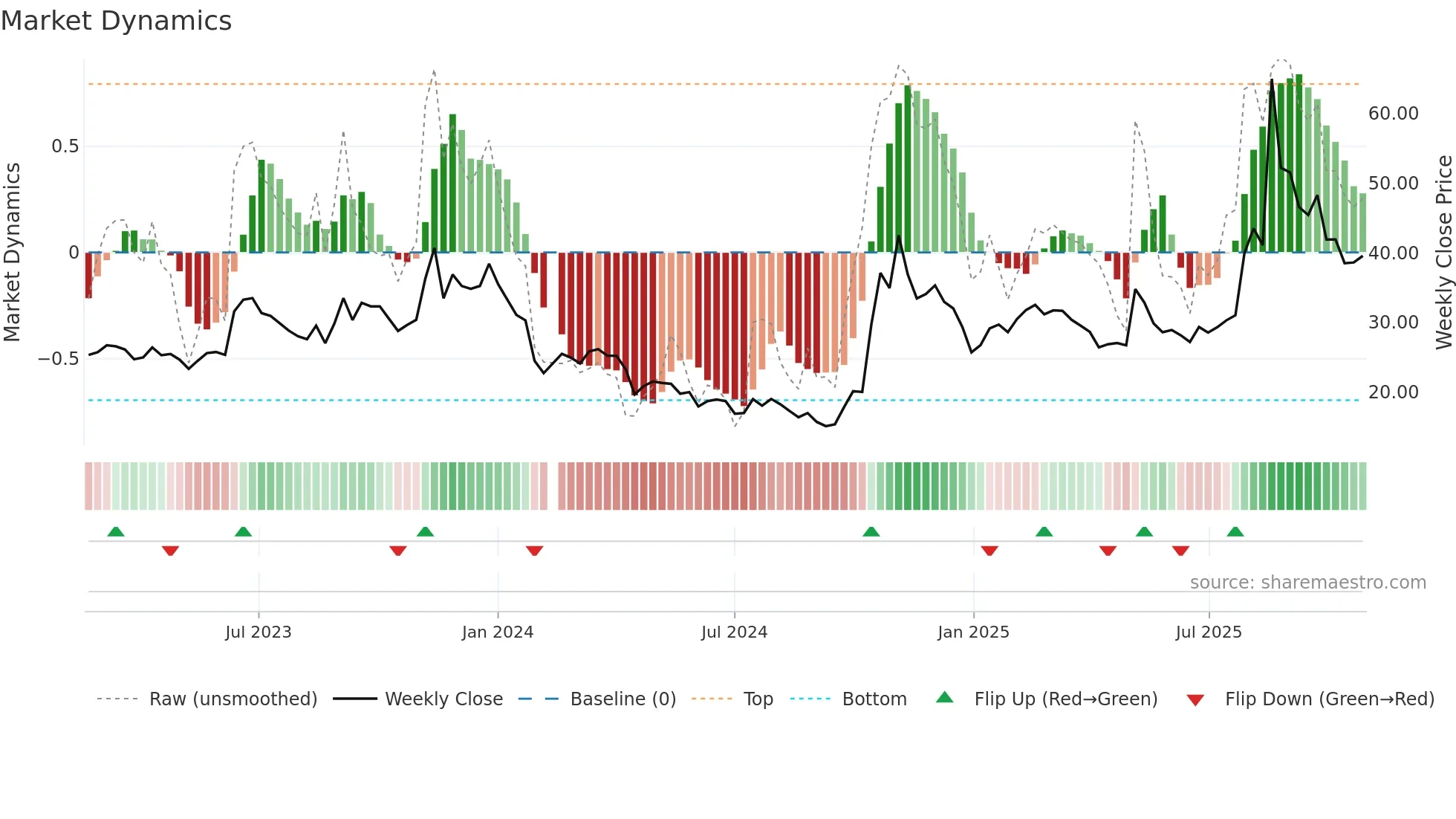 688448 weekly Market Dynamics chart