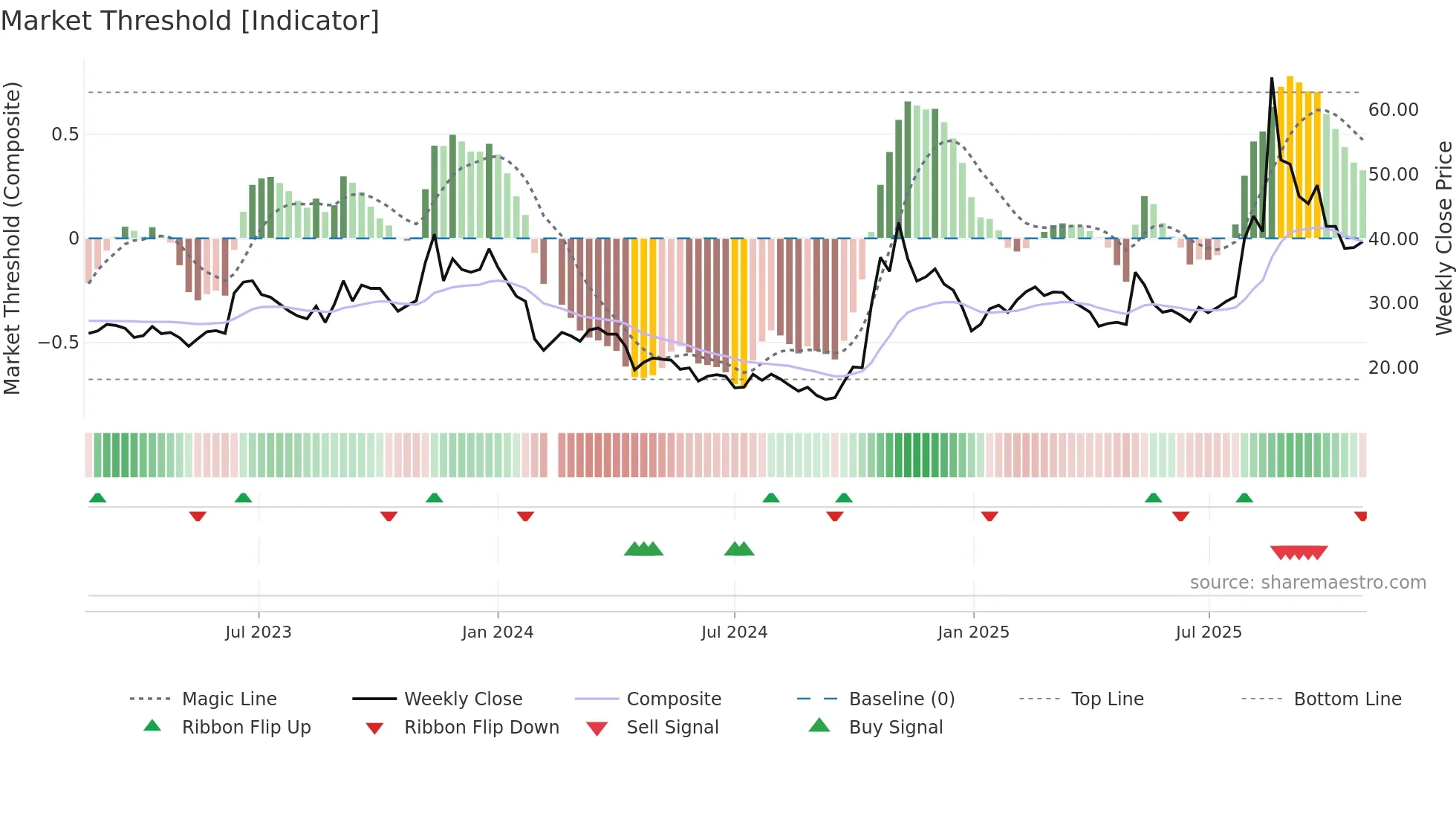 688448 weekly Market Threshold chart