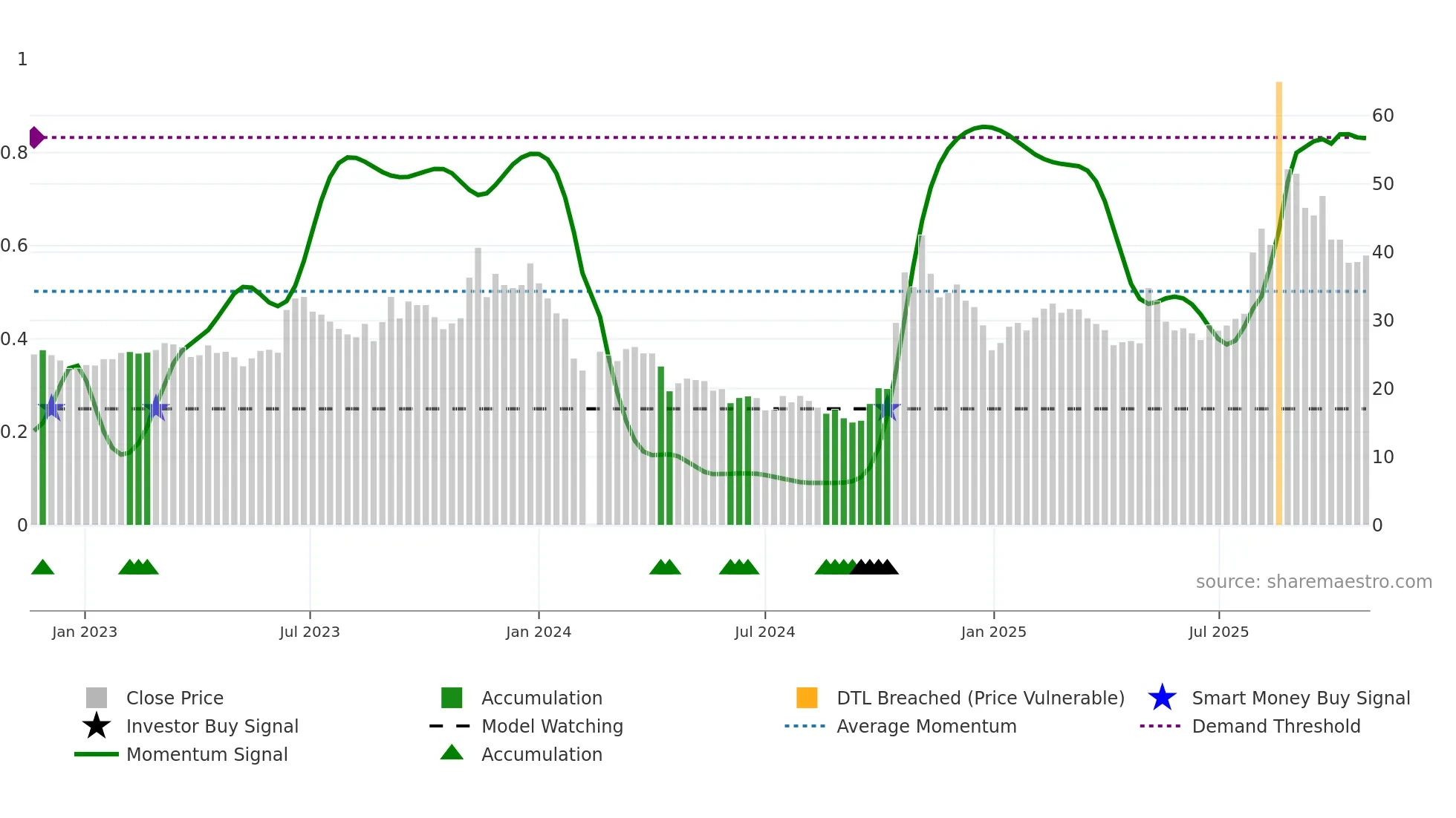 688448 weekly Smart Money chart