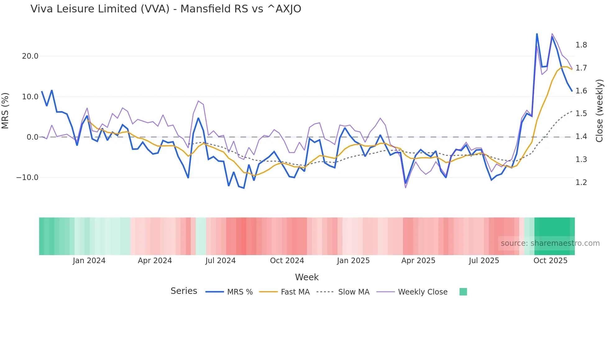 VVA Mansfield Relative Strength chart