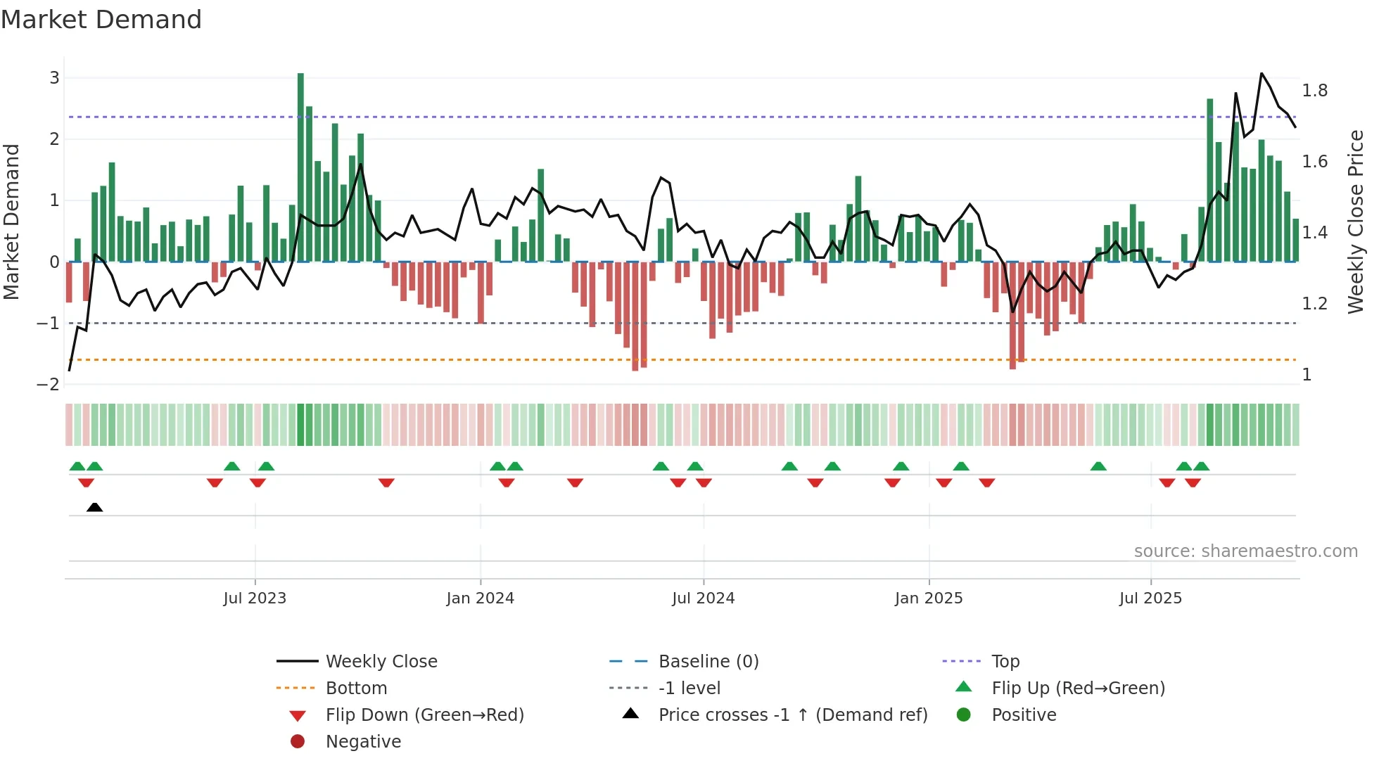 VVA weekly Market Demand chart