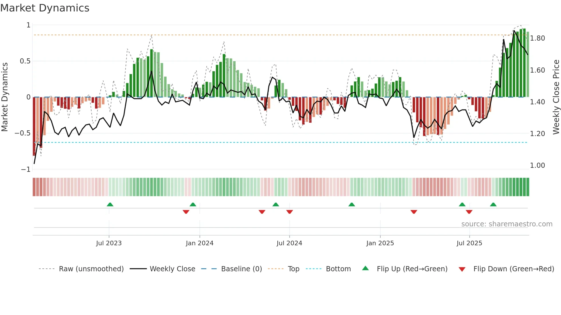 VVA weekly Market Dynamics chart
