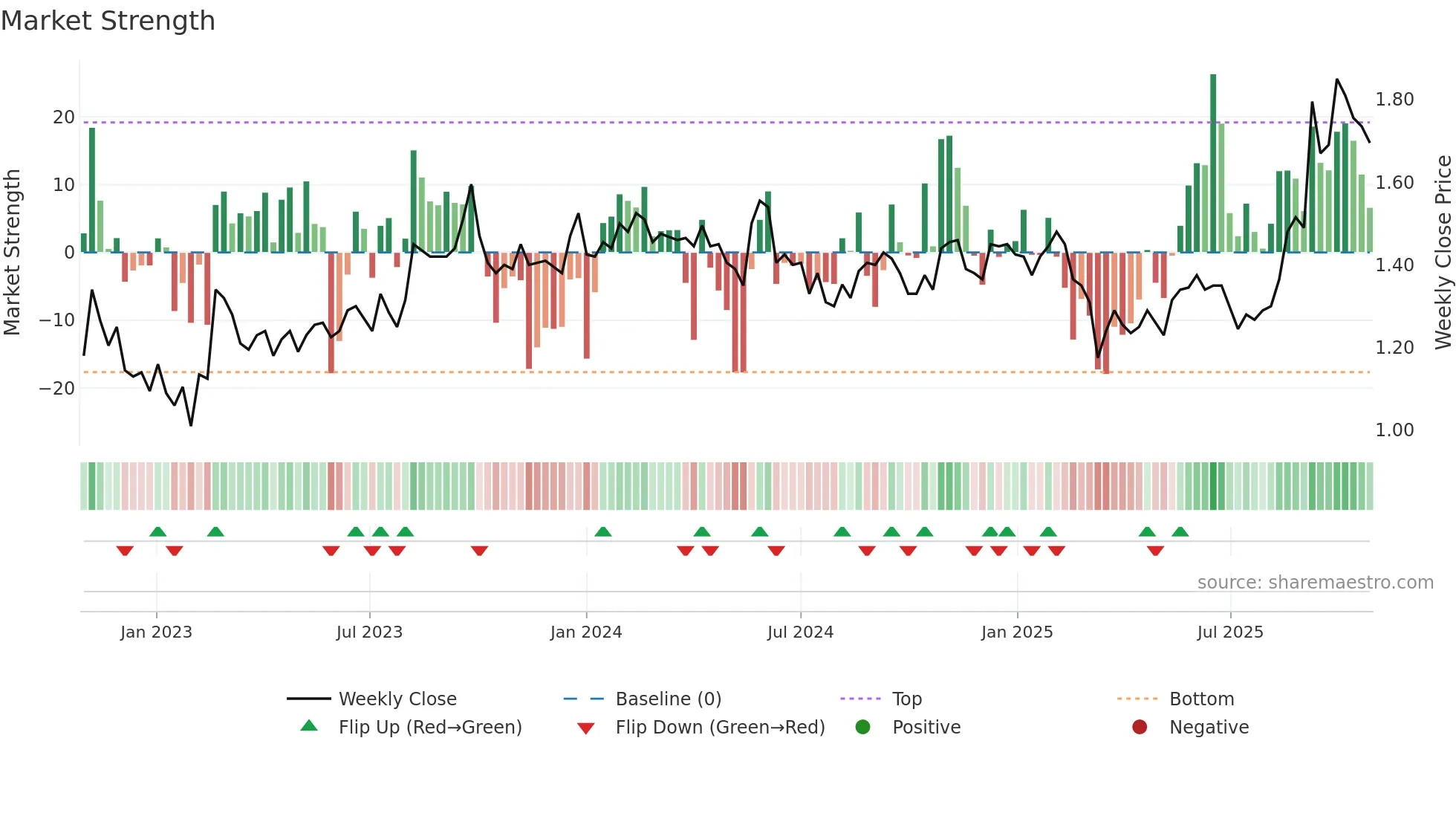 VVA weekly Market Strength chart