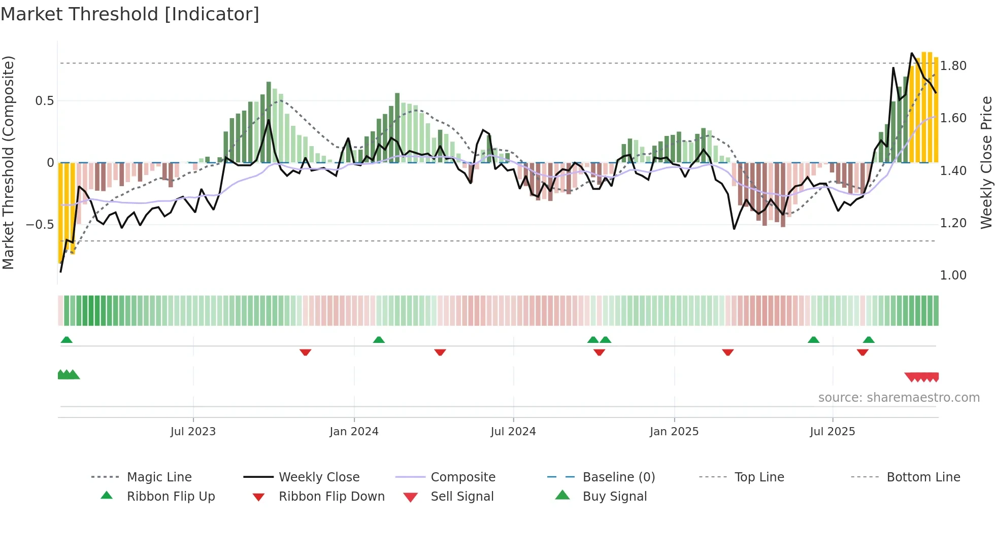 VVA weekly Market Threshold chart