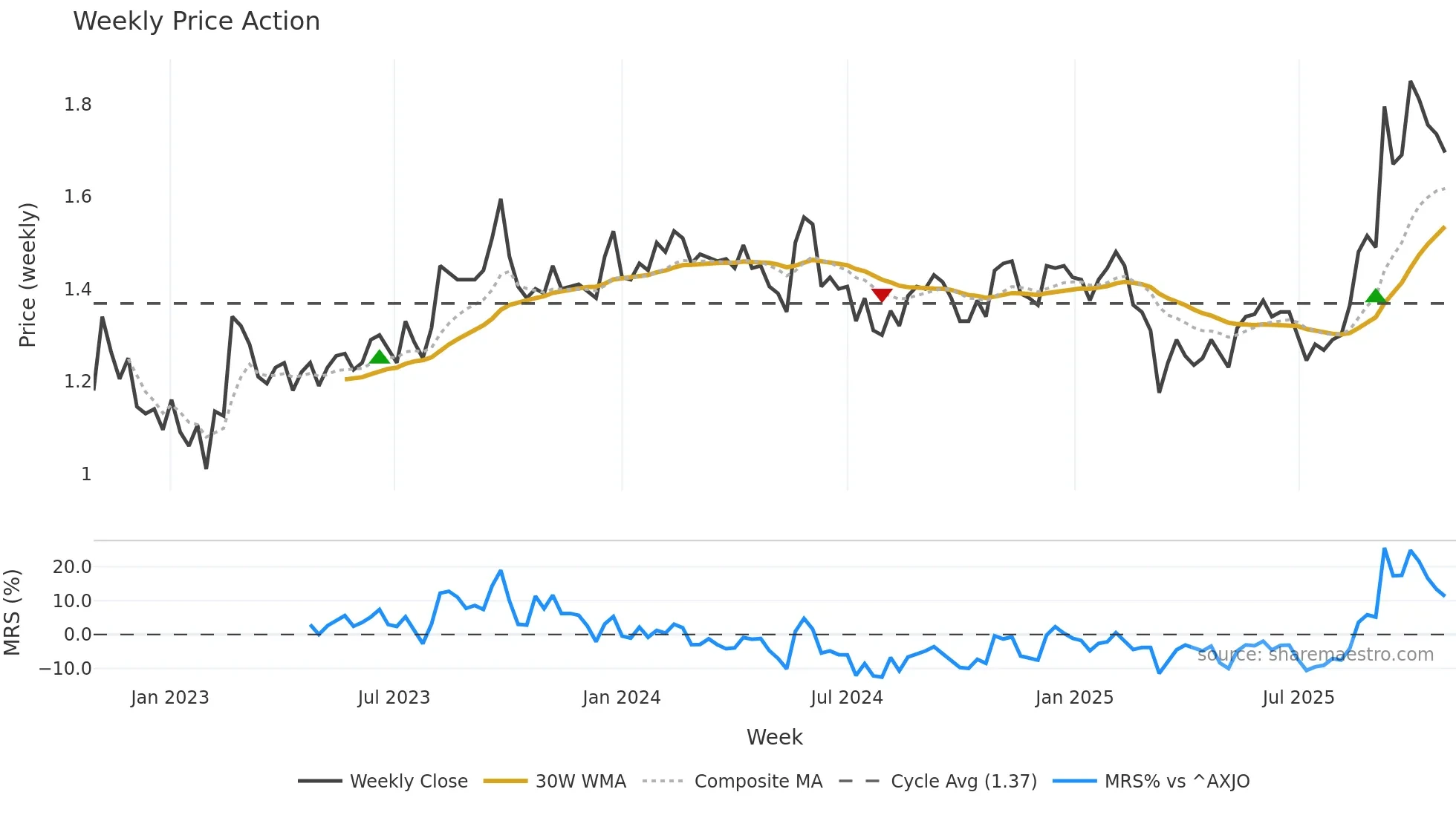 VVA weekly Price Action chart, closing 2025-10-27