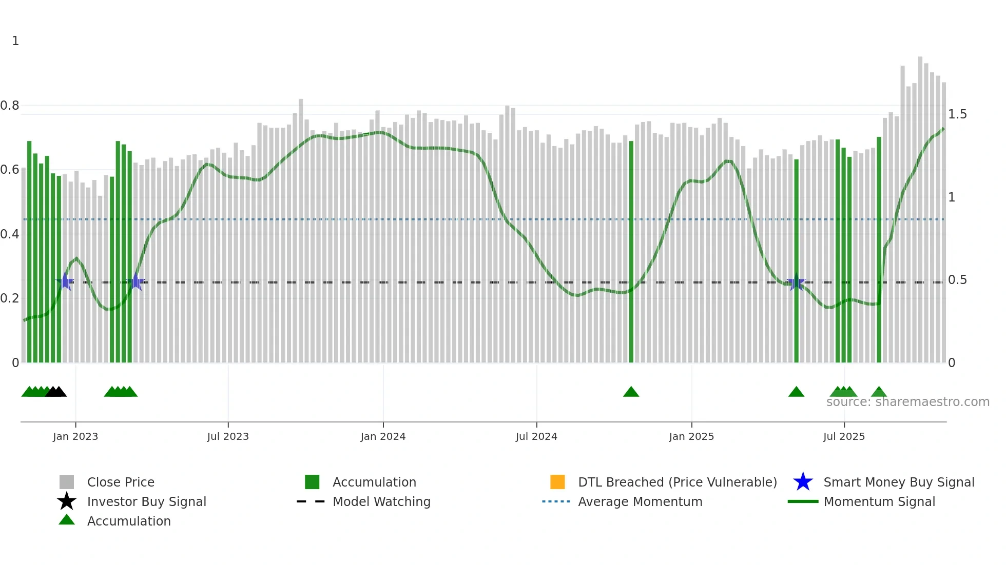 VVA weekly Smart Money chart