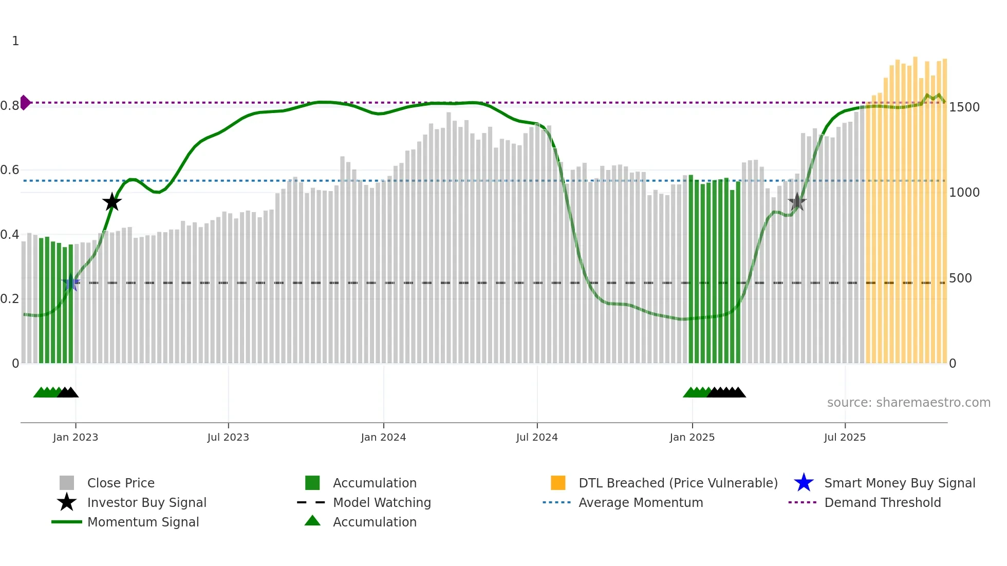 7287 weekly Smart Money chart