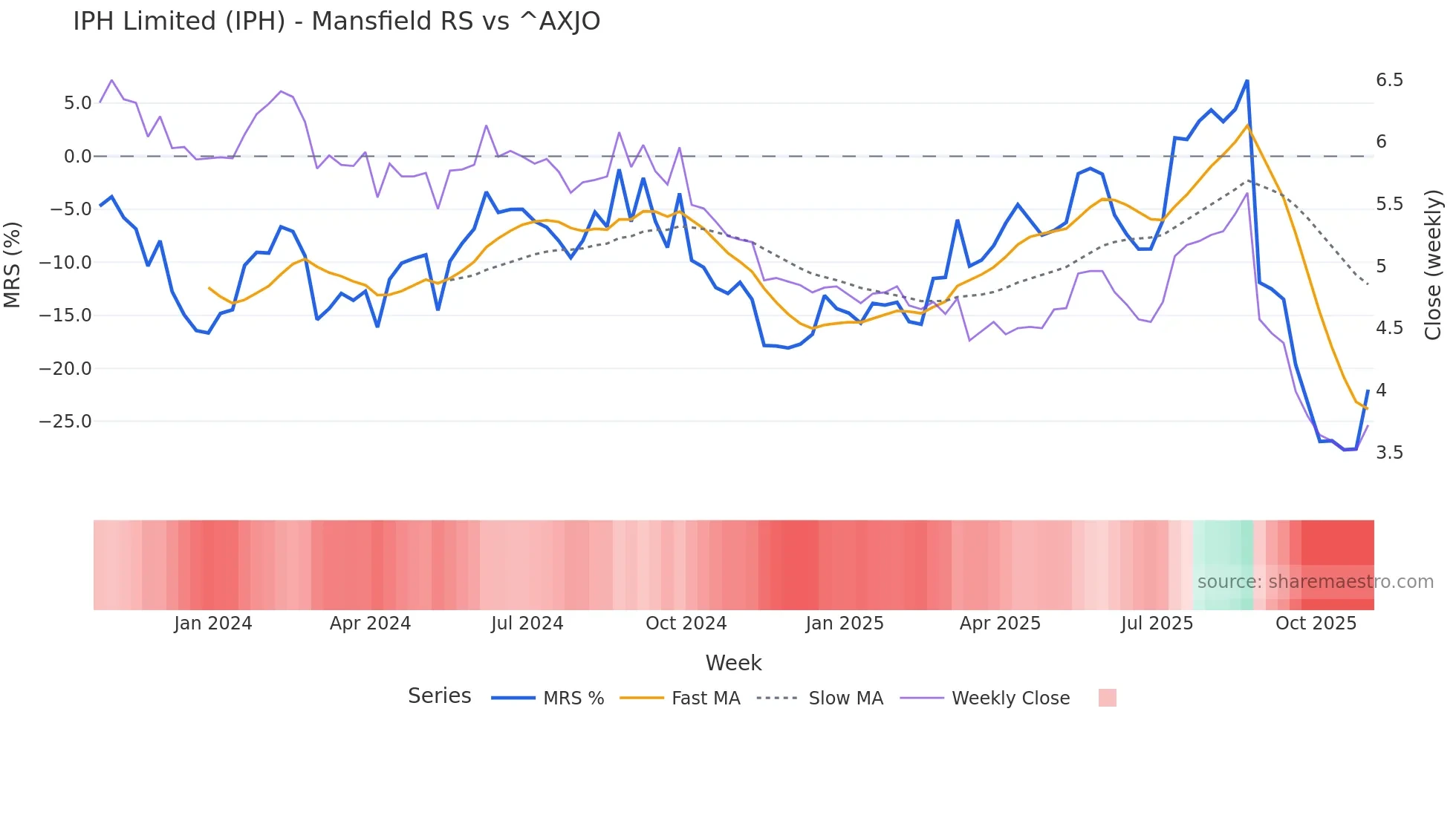 IPH Mansfield Relative Strength chart