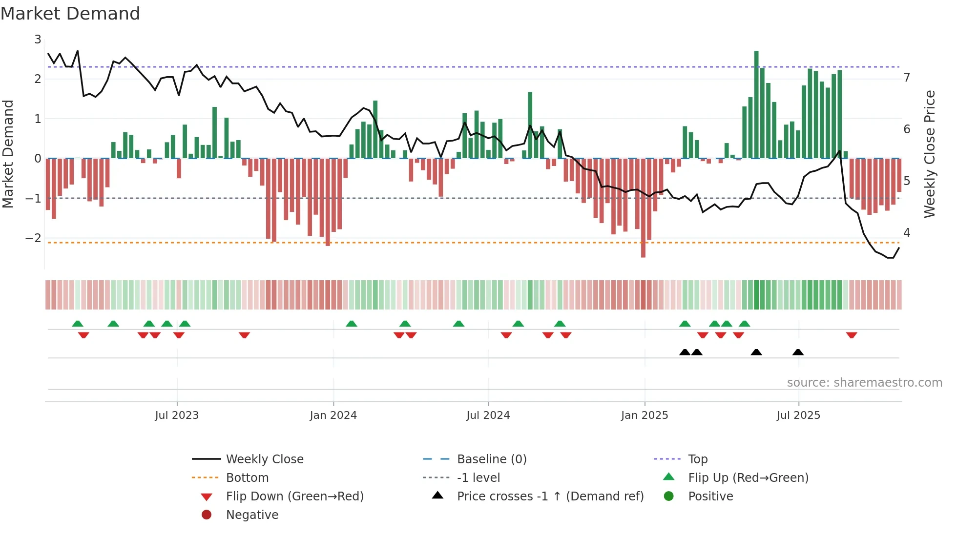 IPH weekly Market Demand chart