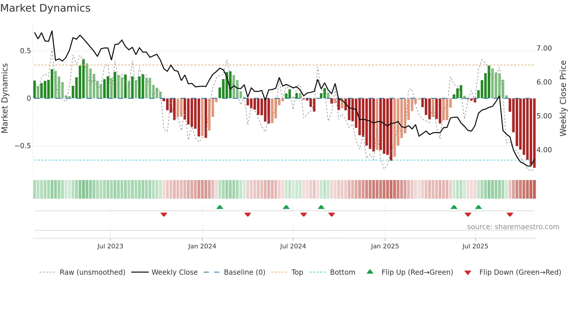 IPH weekly Market Dynamics chart