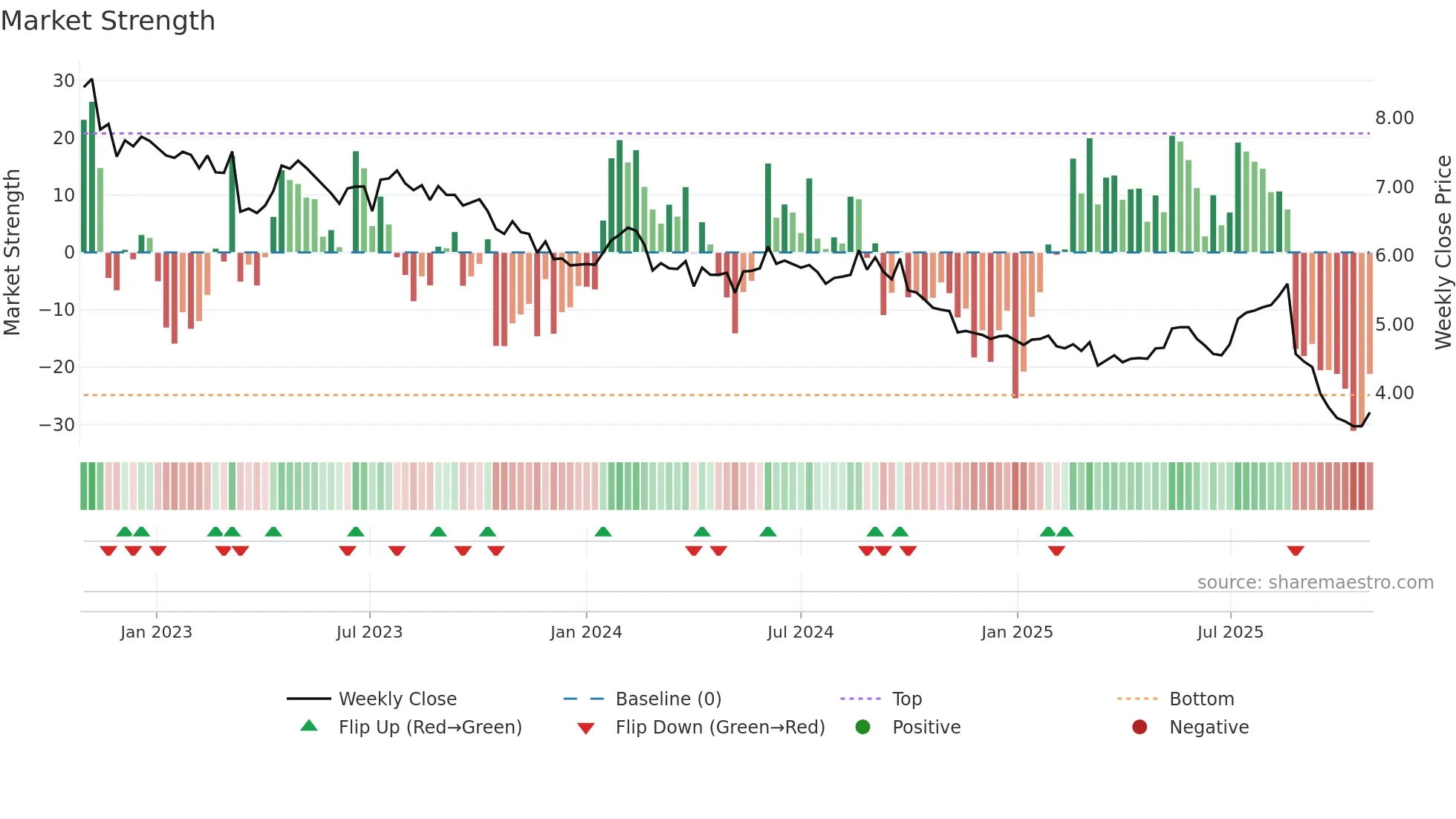 IPH weekly Market Strength chart