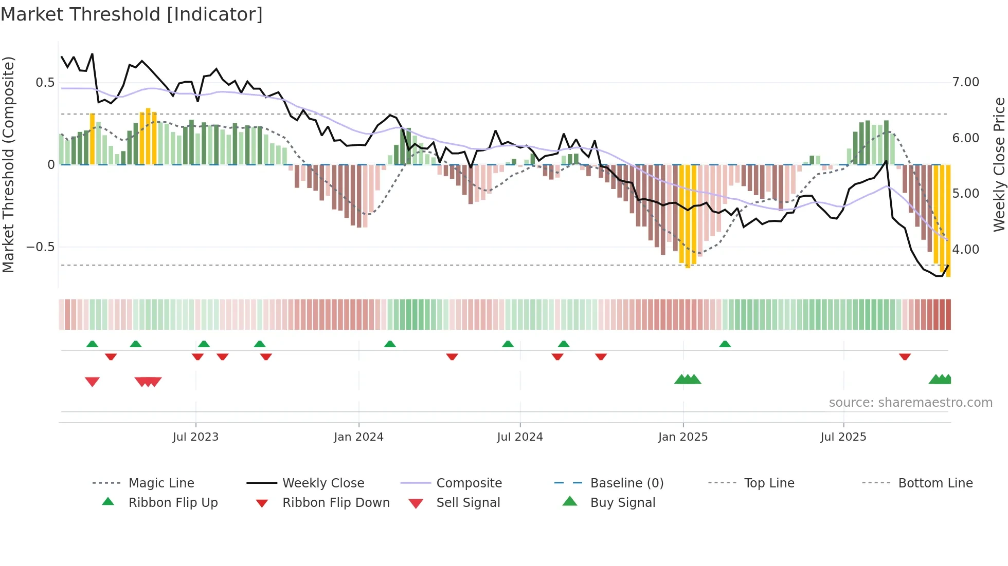 IPH weekly Market Threshold chart