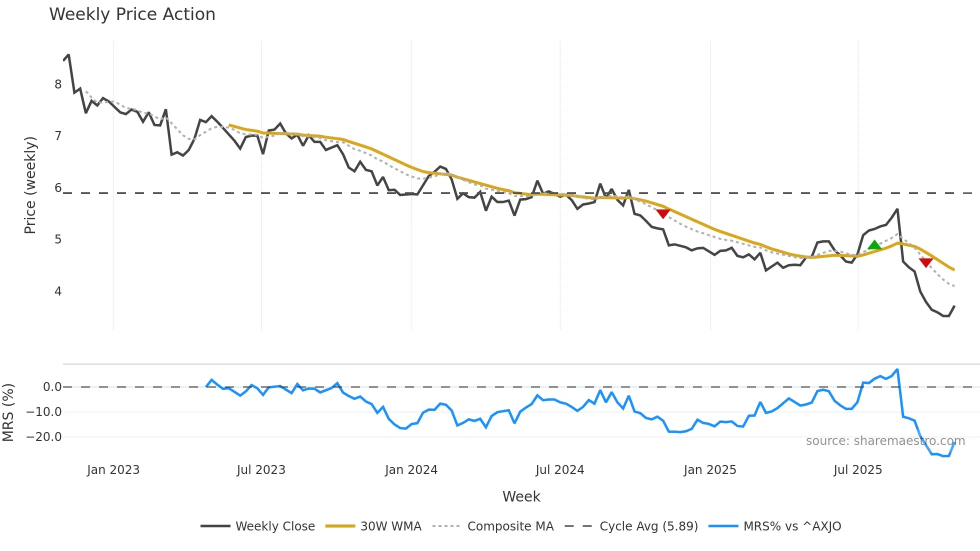 IPH weekly Price Action chart, closing 2025-10-27