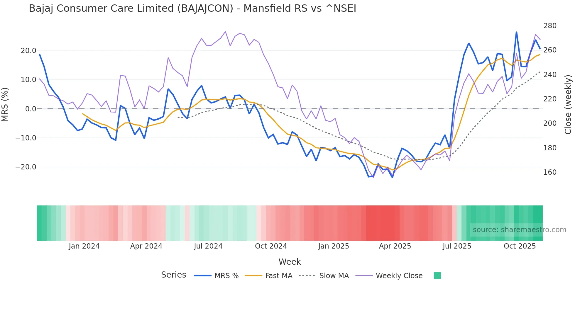 BAJAJCON Mansfield Relative Strength chart