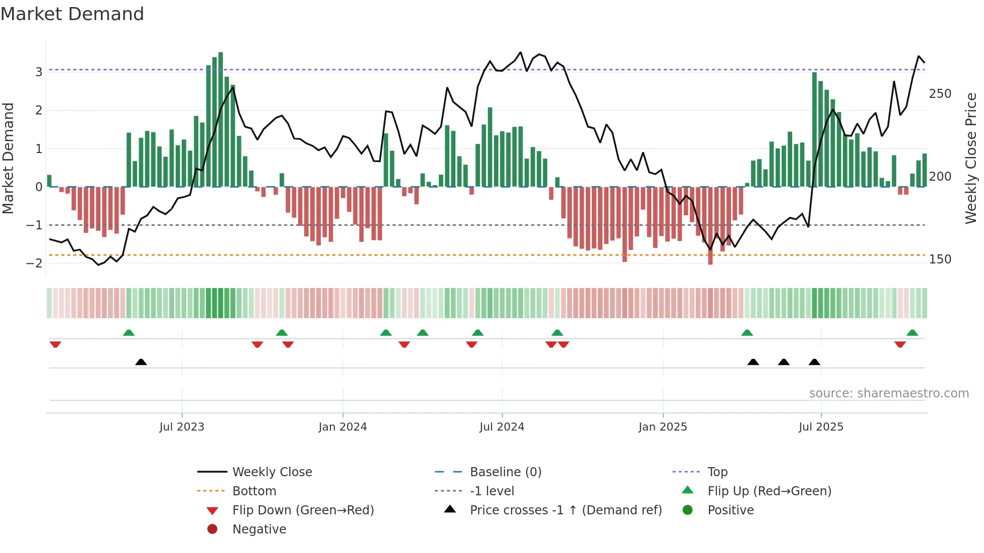 BAJAJCON weekly Market Demand chart