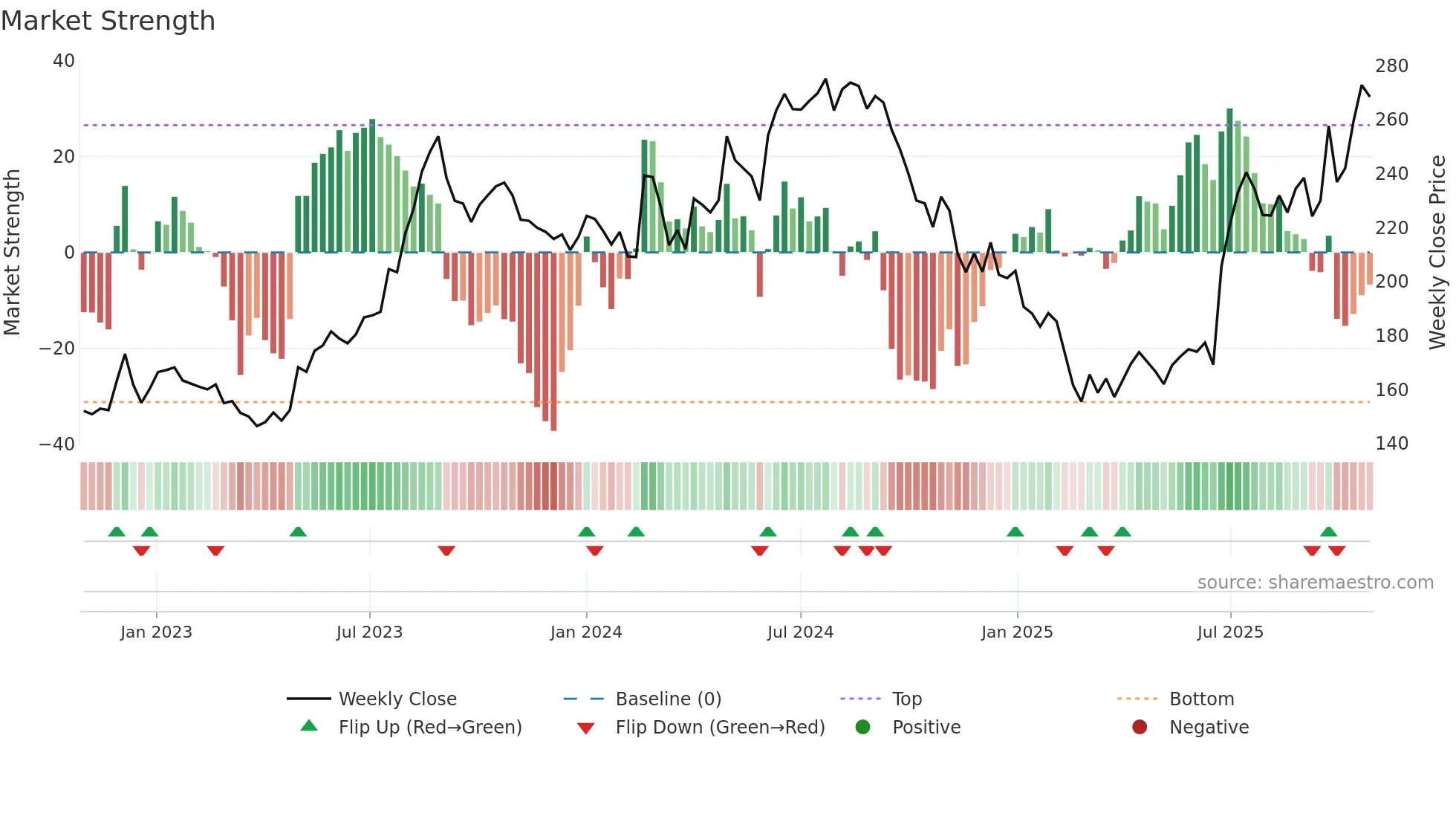 BAJAJCON weekly Market Strength chart