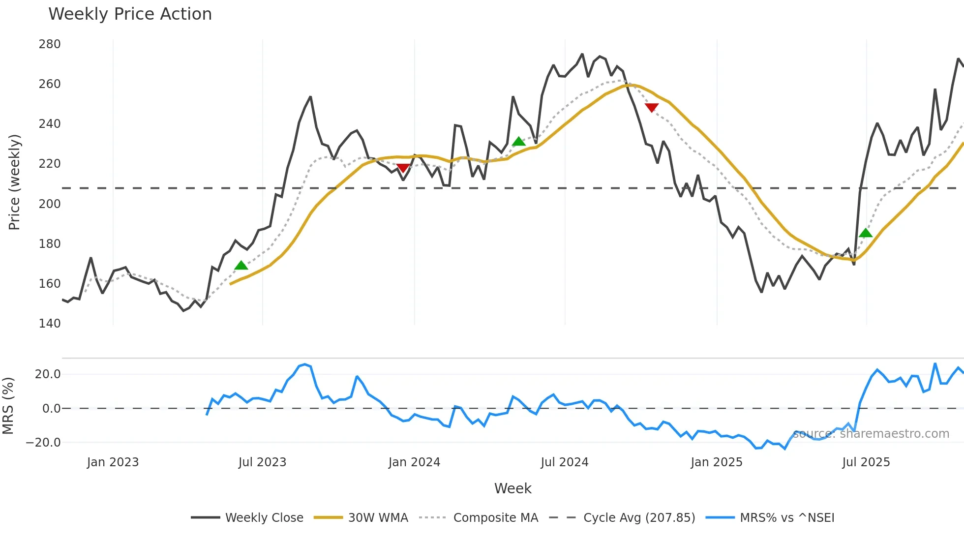 BAJAJCON weekly Price Action chart, closing 2025-10-27
